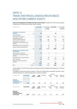 Telecom Italia S.p.A. Separate Financial Statements
Note 11
Trade and miscellaneous receivables and other current
assets 384
NOTE 11
TRADE AND MISCELLANEOUS RECEIVABLES
AND OTHER CURRENT ASSETS
Trade and miscellaneous receivables and other current assets increased 197 million euros compared
to December 31, 2014 and were broken down as follows:
(millions of euros) 12/31/2015 Of which IAS 39
Financial
Instruments
12/31/2014 Of which IAS 39
Financial
Instruments
Amounts due on construction
contracts (a) 40 56
Trade receivables
Receivables from customers 1,799 1,799 1,877 1,877
Receivables from other
telecommunications operators 596 596 569 569
Receivables from subsidiaries 146 146 139 139
Receivables from associates and joint
ventures 1 1 3 3
Receivables from other related parties 55 55 40 40
Customer collections pending credit 33 33 22 22
(b) 2,630 2,630 2,650 2,650
Miscellaneous receivables and other
current assets
Receivables from subsidiaries 68 5 9 −
Receivables from associates and joint
ventures − − − −
Receivables from other related parties 36 36 61 61
Other receivables 410 110 239 116
Trade and miscellaneous prepaid
expenses 505 477 −
(c) 1,019 151 786 177
Total (a+b+c) 3,689 2,781 3,492 2,827
Further details on Financial Instruments are provided in the Note "Supplementary disclosure on financial
instruments".
The aging of financial instruments included in Trade and miscellaneous receivables and other current
assets at December 31, 2015 and December 31, 2014 is as follows:
Overdue:
(millions of euros) 12/31/2015 Total
current
Total
overdue
0-90 days 91-180
days
181-365
days
More than
365 days
Trade and
miscellaneous
receivables and other
current assets 2,781 2,091 690 199 85 118 288
Overdue:
(millions of euros) 12/31/2014 Total
current
Total
overdue
0-90 days 91-180
days
181-365
days
More than
365 days
Trade and
miscellaneous
receivables and other
current assets 2,827 2,196 631 134 90 143 264
 