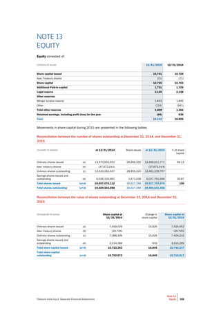 Telecom Italia S.p.A. Separate Financial Statements
Note 13
Equity 388
NOTE 13
EQUITY
Equity consisted of:
(millions of euros) 12/31/2015 12/31/2014
Share capital issued 10,741 10,724
less: Treasury shares (21) (21)
Share capital 10,720 10,703
Additional Paid-in capital 1,731 1,725
Legal reserve 2,145 2,138
Other reserves:
Merger surplus reserve 1,833 1,845
Other (224) (541)
Total other reserves 1,609 1,304
Retained earnings, including profit (loss) for the year (94) 636
Total 16,111 16,506
Movements in share capital during 2015 are presented in the following tables:
Reconciliation between the number of shares outstanding at December 31, 2014, and December 31,
2015
(number of shares) at 12/31/2014 Share issues at 12/31/2015 % of share
capital
Ordinary shares issued (a) 13,470,955,451 28,956,320 13,499,911,771 69.13
less: treasury shares (b) (37,672,014) (37,672,014)
Ordinary shares outstanding (c) 13,433,283,437 28,956,320 13,462,239,757
Savings shares issued and
outstanding (d) 6,026,120,661 1,671,038 6,027,791,699 30.87
Total shares issued (a+d) 19,497,076,112 30,627,358 19,527,703,470 100
Total shares outstanding (c+d) 19,459,404,098 30,627,358 19,490,031,456
Reconciliation between the value of shares outstanding at December 31, 2014 and December 31,
2015
(thousands of euros) Share capital at
12/31/2014
Change in
share capital
Share capital at
12/31/2015
Ordinary shares issued (a) 7,409,026 15,926 7,424,952
less: treasury shares (b) (20,720) - (20,720)
Ordinary shares outstanding (c) 7,388,306 15,926 7,404,232
Savings shares issued and
outstanding (d) 3,314,366 919 3,315,285
Total share capital issued (a+d) 10,723,392 16,845 10,740,237
Total share capital
outstanding (c+d) 10,702,672 16,845 10,719,517
 