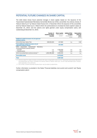Telecom Italia S.p.A. Separate Financial Statements
Note 13
Equity 394
POTENTIAL FUTURE CHANGES IN SHARE CAPITAL
The table below shows future potential changes in share capital, based on: the issuance of the
"Guaranteed Subordinated Mandatory Convertible Bonds due 2016, convertible into ordinary shares of
Telecom Italia S.p.A." by Telecom Italia Finance S.A. in November 2013; the issuance of the convertible
bond by Telecom Italia S.p.A. in March 2015; the authorizations to increase the share capital in place at
December 31, 2015; and the options and rights granted under equity compensation plans, still
outstanding at December 31, 2015.
Number of
maximum shares
issuable
Share capital
(thousands of
euros)(*)
Additional Paid-
in capital
(thousands of
euros)
Subscription
price per
share
(euros)
Additional capital increases not yet approved
(ordinary shares)
2014-2016 Stock Option Plan 196,000,000 107,800 n.a. 0.94
Total additional capital increases not yet
approved (ordinary shares)
107,800
2013 Guaranteed Subordinated Mandatory
Convertible Bonds (ordinary shares)
– principal
– interest portion
n.a.
n.a.
1,300,000
79,625
n.a.
n.a.
n.a.
n.a.
2015 Convertible Bond (ordinary shares)(**) 1,082,485,386 2,000,000 n.a. n.a.
Convertible bonds 3,379,625
Total 3,487,425
(*) Amounts stated for capital increases connected with equity compensation plans and the "Guaranteed Subordinated Mandatory
Convertible Bonds due 2016, convertible into ordinary shares of Telecom Italia S.p.A." are the "total estimated value" inclusive,
where applicable, of any premiums.
(**) The number of shares potentially issuable shown may be subject to adjustments.
Further information is provided in the Notes "Financial liabilities (non-current and current)" and "Equity
compensation plans".
 