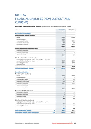 Telecom Italia S.p.A. Separate Financial Statements
Note 14
Financial liabilities (non-current and current) 395
NOTE 14
FINANCIAL LIABILITIES (NON-CURRENT AND
CURRENT)
Non-current and current financial liabilities (gross financial debt) were broken down as follows:
(millions of euros) 12/31/2015 12/31/2014
Non-current financial liabilities
Financial payables (medium/long-term)
Bonds 11,969 15,806
Convertible bonds 1,803 −
Amounts due to banks 4,266 3,091
Payables to other lenders 266 266
Payables to subsidiaries 7,360 6,672
25,664 25,835
Finance lease liabilities (medium/long-term)
Payables to subsidiaries 28 −
Payables to associates 73 25
Payables to others 1,811 852
1,912 877
Other financial liabilities (medium/long-term)
Hedging derivatives relating to hedged items classified as non-current
assets/liabilities of a financial nature 1,595 2,038
Non-hedging derivatives 1,572 1,260
Deferred income − −
3,167 3,298
Total non-current financial liabilities (a) 30,743 30,010
Current financial liabilities
Financial payables (short term)
Bonds 2,183 1,846
Convertible bonds 6 −
Amounts due to banks 573 678
Payables to other lenders 222 321
Payables to subsidiaries 1,675 4,411
Payables to associates − −
Other financial payables 2 −
4,661 7,256
Finance lease liabilities (short-term)
Payables to subsidiaries 5 −
Payables to associates 24 43
Payables to others 113 122
142 165
Other financial liabilities (short-term)
Hedging derivatives relating to hedged items classified as current
assets/liabilities of a financial nature 205 220
Non-hedging derivatives 629 106
Deferred income − −
834 326
Total Current financial liabilities (b) 5,637 7,747
Total financial liabilities (Gross Financial Debt) (a+b) 36,380 37,757
 