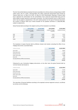 Telecom Italia S.p.A. Separate Financial Statements
Note 14
Financial liabilities (non-current and current) 396
The item Convertible Bonds comprises the bond convertible into ordinary shares corresponding to 2,000
million euros, rate of 1.125%, maturing March 26, 2022 (unsecured equity-linked bond) issued by
Telecom Italia S.p.A. on March 26, 2015. On May 20, 2015 Shareholders' Meeting of Telecom Italia
S.p.A. approved the authorization for the convertibility of the unsecured equity-linked bond and the
share capital increase reserved to servicing its conversion. The initial conversion price is 1.8476 euros,
which may be subject to adjustments in line with market practice for this type of financial instrument;
the number of Telecom Italia S.p.A. shares issuable for the possible conversion is 1,082,485,386,
subject to adjustments.
Gross financial debt according to the original currency of the transaction is as follows:
12/31/2015 12/31/2015 12/31/2014 12/31/2014
(millions of foreign
currency)
(millions of euros) (millions of foreign
currency)
(millions of euros)
USD 2,532 2,326 2,551 2,101
GBP 2,041 2,781 2,539 3,260
JPY 20,037 153 40,087 276
EURO - 31,120 - 32,120
36,380 37,757
The breakdown of gross financial debt by effective interest rate bracket, excluding the effect of any
hedging instruments, is provided below:
(millions of euros) 12/31/2015 12/31/2014
Up to 2.5% 10,873 9,679
From 2.5% to 5% 6,418 7,718
From 5% to 7.5% 10,545 11,828
From 7.5% to 10% 3,708 3,588
Over 10% 130 304
Accruals/deferrals, MTM and derivatives 4,706 4,640
36,380 37,757
Following the use of derivative hedging instruments, on the other hand, the gross financial debt by
nominal interest rate bracket is:
(millions of euros) 12/31/2015 12/31/2014
Up to 2.5% 9,874 6,743
From 2.5% to 5% 7,733 12,709
From 5% to 7.5% 11,249 10,733
From 7.5% to 10% 2,688 2,628
Over 10% 130 304
Accruals/deferrals, MTM and derivatives 4,706 4,640
36,380 37,757
The maturities of financial liabilities according to the expected nominal repayment amount, as defined
by contract, are the following:
 