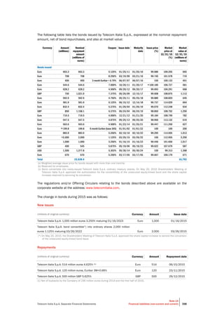 Telecom Italia S.p.A. Separate Financial Statements
Note 14
Financial liabilities (non-current and current) 398
The following table lists the bonds issued by Telecom Italia S.p.A., expressed at the nominal repayment
amount, net of bond repurchases, and also at market value:
Currency Amount
(millions)
Nominal
repayment
amount
(millions of
euros)
Coupon Issue date Maturity
date
Issue price
(%)
Market
price at
12/31/15
(%)
Market
value at
12/31/15
(millions of
euros)
Bonds issued
Euro 663.3 663.3 5.125% 01/25/11 01/25/16 99.686 100.255 665
Euro 708 708 8.250% 03/19/09 03/21/16 99.740 101.578 719
Euro 400 400 3 month Euribor + 0.79% 06/07/07 06/07/16 100 100.133 401
Euro 544.6 544.6 7.000% 10/20/11 01/20/17 (a) 100.185 106.727 581
Euro 628.2 628.2 4.500% 09/20/12 09/20/17 99.693 106.291 668
GBP 750 1,021.9 7.375% 05/26/09 12/15/17 99.608 108.875 1,113
Euro 592.9 592.9 4.750% 05/25/11 05/25/18 99.889 108.820 645
Euro 581.9 581.9 6.125% 06/15/12 12/14/18 99.737 114.029 664
Euro 832.4 832.4 5.375% 01/29/04 01/29/19 99.070 112.248 934
GBP 850 1,158.1 6.375% 06/24/04 06/24/19 98.850 108.752 1,259
Euro 719.5 719.5 4.000% 12/21/12 01/21/20 99.184 108.749 782
Euro 547.5 547.5 4.875% 09/25/13 09/25/20 98.966 113.132 619
Euro 563.6 563.6 4.500% 01/23/14 01/25/21 99.447 111.250 627
Euro (b) 199.8 199.8 6 month Euribor (base 365) 01/01/02 01/01/22 100 100 200
Euro 883.9 883.9 5.250% 02/10/10 02/10/22 99.295 114.655 1,013
Euro (c)2,000 2,000 1.125% 03/26/15 03/26/22 100 112.955 2,259
Euro 1,000 1,000 3.250% 01/16/15 01/16/23 99.446 101.650 1,017
GBP 400 545 5.875% 05/19/06 05/19/23 99.622 107.679 587
USD 1,500 1,377.8 5.303% 05/30/14 05/30/24 100 99.313 1,368
Euro 670 670 5.250% 03/17/05 03/17/55 99.667 100.179 671
Total 15,638.4 16,792
(a) Weighted average issue price for bonds issued with more than one tranche.
(b) Reserved for employees.
(c) Bond convertible into newly-issued Telecom Italia S.p.A. ordinary treasury shares. On May 20, 2015 Shareholders' Meeting of
Telecom Italia S.p.A. approved the authorization for the convertibility of the unsecured equity-linked bond and the share capital
increase reserved to servicing its conversion.
The regulations and/or Offering Circulars relating to the bonds described above are available on the
corporate website at the address: www.telecomitalia.com.
The change in bonds during 2015 was as follows:
New issues
(millions of original currency) Currency Amount Issue date
Telecom Italia S.p.A. 1,000 million euros 3.250% maturing 01/16/2023 Euro 1,000 01/16/2015
Telecom Italia S.p.A. bond convertible(*) into ordinary shares 2,000 million
euros 1.125% maturing 03/26/2022 Euro 2,000 03/26/2015
(*) On May 20, 2015, the Shareholders' Meeting of Telecom Italia S.p.A. approved the share capital increase to service the conversion
of the unsecured equity-linked bond issue.
Repayments
(millions of original currency) Currency Amount Repayment date
Telecom Italia S.p.A. 514 million euros 4.625% (1) Euro 514 06/15/2015
Telecom Italia S.p.A. 120 million euros, Euribor 3M+0.66% Euro 120 23/11/2015
Telecom Italia S.p.A. 500 million GBP 5.625% GBP 500 29/12/2015
(1) Net of buybacks by the Company of 236 million euros during 2014 and the first half of 2015.
 