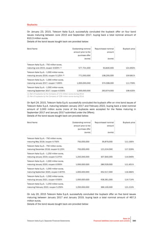 Telecom Italia S.p.A. Separate Financial Statements
Note 14
Financial liabilities (non-current and current) 399
Buybacks
On January 23, 2015, Telecom Italia S.p.A. successfully concluded the buyback offer on four bond
issues maturing between June 2015 and September 2017, buying back a total nominal amount of
810.3 million euros.
Details of the bond issues bought back are provided below:
Bond Name Outstanding nominal
amount prior to the
purchase offer
(euros)
Repurchased nominal
amount
(euros)
Buyback price
Telecom Italia S.p.A. - 750 million euros,
maturing June 2015, coupon 4.625% (1) 577,701,000 63,830,000 101.650%
Telecom Italia S.p.A. - 1,000 million euros,
maturing January 2016, coupon 5.125% (2) 771,550,000 108,200,000 104.661%
Telecom Italia S.p.A. - 1,000 million euros,
maturing January 2017, coupon 7.000% 1,000,000,000 374,308,000 111.759%
Telecom Italia S.p.A. - 1,000 million euros,
maturing September 2017, coupon 4.500% 1,000,000,000 263,974,000 108.420%
(1) Net of buybacks by the Company of 172 million euros during 2014.
(2) Net of buybacks by the Company of 228 million euros during 2014.
On April 24, 2015, Telecom Italia S.p.A. successfully concluded the buyback offer on nine bond issues of
Telecom Italia S.p.A. maturing between January 2017 and February 2022, buying back a total nominal
amount of 2,000 million euros (none of the buybacks were accepted for the Notes maturing in
September 2017 and January 2017 submitted under the Offers).
Details of the bond issues bought back are provided below:
Bond Name Outstanding nominal
amount prior to the
purchase offer
(euros)
Repurchased nominal
amount
(euros)
Buyback price
Telecom Italia S.p.A. - 750 million euros,
maturing May 2018, coupon 4.750% 750,000,000 35,879,000 111.165%
Telecom Italia S.p.A. - 750 million euros,
maturing December 2018, coupon 6.125% 750,000,000 121,014,000 117.329%
Telecom Italia S.p.A. - 1,250 million euros,
maturing January 2019, coupon 5.375% 1,250,000,000 307,600,000 114.949%
Telecom Italia S.p.A. - 1,000 million euros,
maturing January 2020, coupon 4.000% 1,000,000,000 280,529,000 111.451%
Telecom Italia S.p.A. - 1,000 million euros,
maturing September 2020, coupon 4.875% 1,000,000,000 452,517,000 116.484%
Telecom Italia S.p.A. - 1,000 million euros,
maturing January 2021, coupon 4.500% 1,000,000,000 436,361,000 114.714%
Telecom Italia S.p.A. - 1,250 million euros,
maturing February 2022, coupon 5.250% 1,250,000,000 366,100,000 121.210%
On July 20, 2015 Telecom Italia S.p.A. successfully concluded the buyback offer on five bond issues
maturing between January 2017 and January 2019, buying back a total nominal amount of 467.3
million euros.
Details of the bond issues bought back are provided below:
 