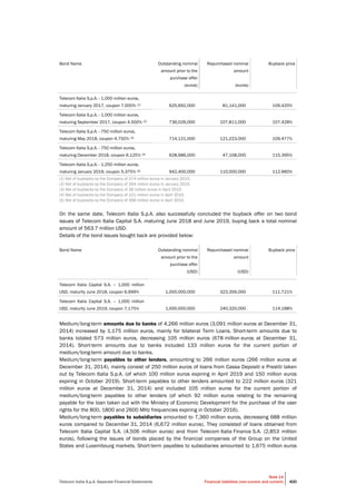 Telecom Italia S.p.A. Separate Financial Statements
Note 14
Financial liabilities (non-current and current) 400
Bond Name Outstanding nominal
amount prior to the
purchase offer
(euros)
Repurchased nominal
amount
(euros)
Buyback price
Telecom Italia S.p.A. - 1,000 million euros,
maturing January 2017, coupon 7.000% (1) 625,692,000 81,141,000 109.420%
Telecom Italia S.p.A. - 1,000 million euros,
maturing September 2017, coupon 4.500% (2) 736,026,000 107,811,000 107.428%
Telecom Italia S.p.A. - 750 million euros,
maturing May 2018, coupon 4.750% (3) 714,121,000 121,223,000 109.477%
Telecom Italia S.p.A. - 750 million euros,
maturing December 2018, coupon 6.125% (4) 628,986,000 47,108,000 115.395%
Telecom Italia S.p.A. - 1,250 million euros,
maturing January 2019, coupon 5.375% (5) 942,400,000 110,000,000 112.960%
(1) Net of buybacks by the Company of 374 million euros in January 2015.
(2) Net of buybacks by the Company of 264 million euros in January 2015.
(3) Net of buybacks by the Company of 36 million euros in April 2015.
(4) Net of buybacks by the Company of 121 million euros in April 2015.
(5) Net of buybacks by the Company of 308 million euros in April 2015.
On the same date, Telecom Italia S.p.A. also successfully concluded the buyback offer on two bond
issues of Telecom Italia Capital S.A. maturing June 2018 and June 2019, buying back a total nominal
amount of 563.7 million USD.
Details of the bond issues bought back are provided below:
Bond Name Outstanding nominal
amount prior to the
purchase offer
(USD)
Repurchased nominal
amount
(USD)
Buyback price
Telecom Italia Capital S.A. – 1,000 million
USD, maturity June 2018, coupon 6.999% 1,000,000,000 323,356,000 111.721%
Telecom Italia Capital S.A. – 1,000 million
USD, maturity June 2019, coupon 7.175% 1,000,000,000 240,320,000 114.188%
Medium/long-term amounts due to banks of 4,266 million euros (3,091 million euros at December 31,
2014) increased by 1,175 million euros, mainly for bilateral Term Loans. Short-term amounts due to
banks totaled 573 million euros, decreasing 105 million euros (678 million euros at December 31,
2014). Short-term amounts due to banks included 133 million euros for the current portion of
medium/long-term amount due to banks.
Medium/long-term payables to other lenders, amounting to 266 million euros (266 million euros at
December 31, 2014), mainly consist of 250 million euros of loans from Cassa Depositi e Prestiti taken
out by Telecom Italia S.p.A. (of which 100 million euros expiring in April 2019 and 150 million euros
expiring in October 2019). Short-term payables to other lenders amounted to 222 million euros (321
million euros at December 31, 2014) and included 105 million euros for the current portion of
medium/long-term payables to other lenders (of which 92 million euros relating to the remaining
payable for the loan taken out with the Ministry of Economic Development for the purchase of the user
rights for the 800, 1800 and 2600 MHz frequencies expiring in October 2016).
Medium/long-term payables to subsidiaries amounted to 7,360 million euros, decreasing 688 million
euros compared to December 31, 2014 (6,672 million euros). They consisted of loans obtained from
Telecom Italia Capital S.A. (4,506 million euros) and from Telecom Italia Finance S.A. (2,853 million
euros), following the issues of bonds placed by the financial companies of the Group on the United
States and Luxembourg markets. Short-term payables to subsidiaries amounted to 1,675 million euros
 