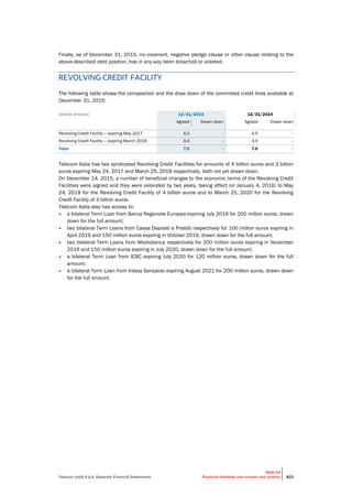 Telecom Italia S.p.A. Separate Financial Statements
Note 14
Financial liabilities (non-current and current) 403
Finally, as of December 31, 2015, no covenant, negative pledge clause or other clause relating to the
above-described debt position, has in any way been breached or violated.
REVOLVING CREDIT FACILITY
The following table shows the composition and the draw down of the committed credit lines available at
December 31, 2015:
(billions of euros) 12/31/2015 12/31/2014
Agreed Drawn down Agreed Drawn down
Revolving Credit Facility – expiring May 2017 4.0 - 4.0 -
Revolving Credit Facility – expiring March 2018 3.0 - 3.0 -
Total 7.0 - 7.0 -
Telecom Italia has two syndicated Revolving Credit Facilities for amounts of 4 billion euros and 3 billion
euros expiring May 24, 2017 and March 25, 2018 respectively, both not yet drawn down.
On December 14, 2015, a number of beneficial changes to the economic terms of the Revolving Credit
Facilities were signed and they were extended by two years, taking effect on January 4, 2016: to May
24, 2019 for the Revolving Credit Facility of 4 billion euros and to March 25, 2020 for the Revolving
Credit Facility of 3 billion euros.
Telecom Italia also has access to:
• a bilateral Term Loan from Banca Regionale Europea expiring July 2019 for 200 million euros, drawn
down for the full amount;
• two bilateral Term Loans from Cassa Depositi e Prestiti respectively for 100 million euros expiring in
April 2019 and 150 million euros expiring in October 2019, drawn down for the full amount;
• two bilateral Term Loans from Mediobanca respectively for 200 million euros expiring in November
2019 and 150 million euros expiring in July 2020, drawn down for the full amount;
• a bilateral Term Loan from ICBC expiring July 2020 for 120 million euros, drawn down for the full
amount;
• a bilateral Term Loan from Intesa Sanpaolo expiring August 2021 for 200 million euros, drawn down
for the full amount.
 