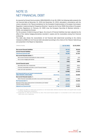 Telecom Italia S.p.A. Separate Financial Statements
Note 15
Net financial debt 405
NOTE 15
NET FINANCIAL DEBT
As required by Consob Communication DEM/6064293 of July 28, 2006, the following table presents the
net financial debt at December 31, 2015 and December 31, 2014, calculated in accordance with the
criteria indicated in the "Recommendations for the Consistent Implementation of European Commission
Regulation implementing the Prospectus Directive," issued by the former CESR (Committee of European
Securities Regulators) on February 10, 2005 (now the European Securities & Markets Authority —
ESMA), and adopted by Consob.
For the purpose of determining such figure, the amount of financial liabilities has been adjusted by the
effect of the relative hedging derivatives recorded in assets and the receivables arising from financial
sublea