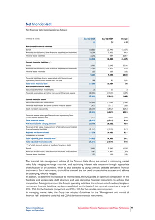 Telecom Italia Group
Report on Operations
Consolidated Financial Position and Cash Flows Performance 66
Net financial debt
Net financial debt is composed as follows:
(millions of euros) 12/31/2015 12/31/2014 Change
(a) (b) (a-b)
Non-current financial liabilities
Bonds 19,883 23,440 (3,557)
Amounts due to banks, other financial payables and liabilities 8,364 7,901 463
Finance lease liabilities 2,271 984 1,287
30,518 32,325 (1,807)
Current financial liabilities (*)
Bonds 3,681 2,645 1,036
Amounts due to banks, other financial payables and liabilities 2,390 1,872 518
Finance lease liabilities 153 169 (16)
6,224 4,686 1,538
Financial liabilities directly associated with Discontinued
operations/Non-current assets held for sale 348 43 305
Total Gross financial debt 37,090 37,054 36
Non-current financial assets
Securities other than investments (3) (6) 3
Financial receivables and other non-current financial assets (2,986) (2,439) (547)
(2,989) (2,445) (544)
Current financial assets
Securities other than investments (1,488) (1,300) (188)
Financial receivables and other current financial assets (352) (311) (41)
Cash and cash equivalents (3,559) (4,812) 1,253
(5,399) (6,423) 1,024
Financial assets relating to Discontinued operations/Non-
current assets held for sale (227) (165) (62)
Total financial assets (8,615) (9,033) 418
Net financial debt carrying amount 28,475 28,021 454
Reversal of fair value measurement of derivatives and related
financial assets/liabilities (1,197) (1,370) 173
Adjusted net financial debt 27,278 26,651 627
Breakdown as follows:
Total adjusted gross financial debt 34,602 34,421 181
Total adjusted financial assets (7,324) (7,770) 446
(*) of which current portion of medium/long-term debt:
Bonds 3,681 2,645 1,036
Amounts due to banks, other financial payables and liabilities 1,482 1,413 69
Finance lease liabilities 153 169 (16)
The financial risk management policies of the Telecom Italia Group are aimed at minimizing market
risks, fully hedging exchange rate risk, and optimizing interest rate exposure through appropriate
diversification of the portfolio, which is also achieved by using carefully selected derivative financial
instruments. Such instruments, it should be stressed, are not used for speculative purposes and all have
an underlying, which is hedged.
In addition, to determine its exposure to interest rates, the Group sets an optimum composition for the
fixed-rate and variable-rate debt structure and uses derivative financial instruments to achieve that
composition. Taking into account the Group's operating activities, the optimum mix of medium/long-term
non-current financial liabilities has been established, on the basis of the nominal amount, at a range of
65% - 75% for the fixed-rate component and 25% - 35% for the variable-rate component.
In managing market risks, the Group has adopted Guidelines for the "Management and control of
financial risk" and mainly uses IRS and CCIRS derivative financial instruments.
 