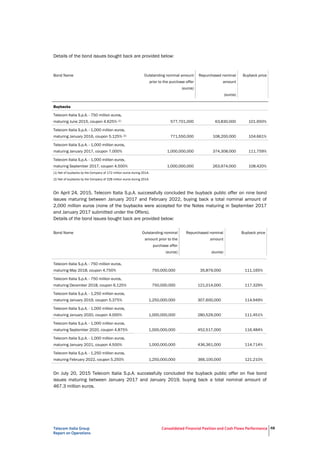 Telecom Italia Group
Report on Operations
Consolidated Financial Position and Cash Flows Performance 68
Details of the bond issues bought back are provided below:
Bond Name Outstanding nominal amount
prior to the purchase offer
(euros)
Repurchased nominal
amount
(euros)
Buyback price
Buybacks
Telecom Italia S.p.A. - 750 million euros,
maturing June 2015, coupon 4.625% (1) 577,701,000 63,830,000 101.650%
Telecom Italia S.p.A. - 1,000 million euros,
maturing January 2016, coupon 5.125% (2) 771,550,000 108,200,000 104.661%
Telecom Italia S.p.A. - 1,000 million euros,
maturing January 2017, coupon 7.000% 1,000,000,000 374,308,000 111.759%
Telecom Italia S.p.A. - 1,000 million euros,
maturing September 2017, coupon 4.500% 1,000,000,000 263,974,000 108.420%
(1) Net of buybacks by the Company of 172 million euros during 2014.
(2) Net of buybacks by the Company of 228 million euros during 2014.
On April 24, 2015, Telecom Italia S.p.A. successfully concluded the buyback public offer on nine bond
issues maturing between January 2017 and February 2022, buying back a total nominal amount of
2,000 million euros (none of the buybacks were accepted for the Notes maturing in September 2017
and January 2017 submitted under the Offers).
Details of the bond issues bought back are provided below:
Bond Name Outstanding nominal
amount prior to the
purchase offer
(euros)
Repurchased nominal
amount
(euros)
Buyback price
Telecom Italia S.p.A. - 750 million euros,
maturing May 2018, coupon 4.750% 750,000,000 35,879,000 111.165%
Telecom Italia S.p.A. - 750 million euros,
maturing December 2018, coupon 6.125% 750,000,000 121,014,000 117.329%
Telecom Italia S.p.A. - 1,250 million euros,
maturing January 2019, coupon 5.375% 1,250,000,000 307,600,000 114.949%
Telecom Italia S.p.A. - 1,000 million euros,
maturing January 2020, coupon 4.000% 1,000,000,000 280,529,000 111.451%
Telecom Italia S.p.A. - 1,000 million euros,
maturing September 2020, coupon 4.875% 1,000,000,000 452,517,000 116.484%
Telecom Italia S.p.A. - 1,000 million euros,
maturing January 2021, coupon 4.500% 1,000,000,000 436,361,000 114.714%
Telecom Italia S.p.A. - 1,250 million euros,
maturing February 2022, coupon 5.250% 1,250,000,000 366,100,000 121.210%
On July 20, 2015 Telecom Italia S.p.A. successfully concluded the buyback public offer on five bond
issues maturing between January 2017 and January 2019, buying back a total nominal amount of
467.3 million euros.
 