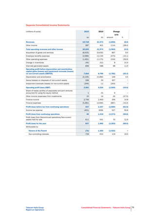 Telecom Italia Group
Report on Operations
Consolidated Financial Statements – Telecom Italia Group 73
Separate Consolidated Income Statements
(millions of euros) 2015 2014 Change
(a-b)
(a) (b) amount %
Revenues 19,718 21,573 (1,855) (8.6)
Other income 287 401 (114) (28.4)
Total operating revenues and other income 20,005 21,974 (1,969) (9.0)
Acquisition of goods and services (8,533) (9,430) 897 9.5
Employee benefits expenses (3,589) (3,119) (470) (15.1)
Other operating expenses (1,491) (1,175) (316) (26.9)
Change in inventories (44) (52) 8 15.4
Internally generated assets 656 588 68 11.6
Operating profit before depreciation and amortization,
capital gains (losses) and impairment reversals (losses)
on non-current assets (EBITDA) 7,004 8,786 (1,782) (20.3)
Depreciation and amortization (4,135) (4,284) 149 3.5
Gains/(losses) on disposals of non-current assets 336 29 307 −
Impairment reversals (losses) on non-current assets (244) (1) (243) −
Operating profit (loss) (EBIT) 2,961 4,530 (1,569) (34.6)
Share of losses (profits) of associates and joint ventures
accounted for using the equity method 1 (5) 6 −
Other income (expenses) from investments 10 16 (6) (37.5)
Finance income 2,756 2,400 356 14.8
Finance expenses (5,281) (4,594) (687) (15.0)
Profit (loss) before tax from continuing operations 447 2,347 (1,900) (81.0)
Income tax expense (401) (928) 527 56.8
Profit (loss) from continuing operations 46 1,419 (1,373) (96.8)
Profit (loss) from Discontinued operations/Non-current
assets held for sale 611 541 70 12.9
Profit (loss) for the year 657 1,960 (1,303) (66.5)
Attributable to:
Owners of the Parent (72) 1,350 (1,422) −
Non-controlling interests 729 610 119 19.5
 