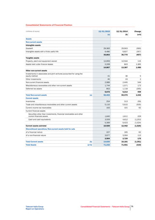 Telecom Italia Group
Report on Operations
Consolidated Financial Statements – Telecom Italia Group 75
Consolidated Statements of Financial Position
(millions of euros) 12/31/2015 12/31/2014 Change
(a) (b) (a-b)
Assets
Non-current assets
Intangible assets
Goodwill 29,383 29,943 (560)
Intangible assets with a finite useful life 6,480 6,827 (347)
35,863 36,770 (907)
Tangible assets
Property, plant and equipment owned 12,659 12,544 115
Assets held under finance leases 2,208 843 1,365
14,867 13,387 1,480
Other non-current assets
Investments in associates and joint ventures accounted for using the
equity method 41 36 5
Other investments 45 43 2
Non-current financial assets 2,989 2,445 544
Miscellaneous receivables and other non-current assets 1,744 1,571 173
Deferred tax assets 853 1,118 (265)
5,672 5,213 459
Total Non-current assets (a) 56,402 55,370 1,032
Current assets
Inventories 254 313 (59)
Trade and miscellaneous receivables and other current assets 5,110 5,615 (505)
Current income tax receivables 163 101 62
Current financial assets
Securities other than investments, financial receivables and other
current financial assets 1,840 1,611 229
Cash and cash equivalents 3,559 4,812 (1,253)
5,399 6,423 (1,024)
Current assets sub-total 10,926 12,452 (1,526)
Discontinued operations/Non-current assets held for sale
of a financial nature 227 165 62
of a non-financial nature 3,677 3,564 113
3,904 3,729 175
Total Current assets (b) 14,830 16,181 (1,351)
Total Assets (a+b) 71,232 71,551 (319)
 