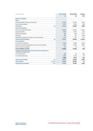 Telecom Italia Group
Report on Operations
Consolidated Financial Statements – Telecom Italia Group 76
(millions of euros) 12/31/2015 12/31/2014 Change
(a) (b) (a-b)
Equity and Liabilities
Equity
Equity attributable to Owners of the Parent 17,610 18,145 (535)
Non-controlling interests 3,723 3,554 169
Total Equity (c) 21,333 21,699 (366)
Non-current liabilities
Non-current financial liabilities 30,518 32,325 (1,807)
Employee benefits 1,420 1,056 364
Deferred tax liabilities 323 438 (115)
Provisions 551 720 (169)
Miscellaneous payables and other non-current liabilities 1,110 697 413
Total Non-current liabilities (d) 33,922 35,236 (1,314)
Current liabilities
Current financial liabilities 6,224 4,686 1,538
Trade and miscellaneous payables and other current liabilities 7,762 8,376 (614)
Current income tax payables 110 36 74
Current liabilities sub-total 14,096 13,098 998
Liabilities directly associated with Discontinued operations/Non-
current assets held for sale
of a financial nature 348 43 305
of a non-financial nature 1,533 1,475 58
1,881 1,518 363
Total Current Liabilities (e) 15,977 14,616 1,361
Total Liabilities (f=d+e) 49,899 49,852 47
Total Equity and Liabilities (c+f) 71,232 71,551 (319)
 