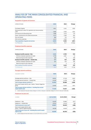 Telecom Italia Group
Report on Operations
Consolidated Financial Statements – Telecom Italia Group 79
ANALYSIS OF THE MAIN CONSOLIDATED FINANCIAL AND
OPERATING ITEMS
Acquisition of goods and services
(millions of euros) 2015 2014 Change
Purchases of goods 1,811 2,231 (420)
Revenues due to other TLC operators and interconnection
costs 2,080 2,403 (323)
Commercial and advertising costs 1,399 1,473 (74)
Power, maintenance and outsourced services 1,272 1,336 (64)
Rent and leases 699 742 (43)
Other service expenses 1,272 1,245 27
Total acquisition of goods and services 8,533 9,430 (897)
% of Revenues 43.3 43.7 (0.4)pp
Employee benefits expenses
(millions of euros) 2015 2014 Change
Employee benefits expenses - Italy 3,215 2,705 510
Ordinary employee expenses and costs 2,769 2,697 72
Restructuring and other expenses 446 8 438
Employee benefits expenses – Outside Italy 374 414 (40)
Ordinary employee expenses and costs 374 410 (36)
Restructuring and other expenses - 4 (4)
Total employee benefits expenses 3,589 3,119 470
% of Revenues 18.2 14.5 3.7 pp
Average salaried workforce
(equivalent number) 2015 2014 Change
Average salaried workforce – Italy 49,361 47,519 1,842
Average salaried workforce – Outside Italy 12,192 11,766 426
Total average salaried workforce (1) 61,553 59,285 2,268
Non-current assets held for sale - Sofora - Telecom Argentina
group 15,465 15,652 (187)
Total average salaried workforce - including Non-current
assets held for sale 77,018 74,937 2,081
(1) Includes employees with temp work contracts: Average of 3 in 2015 (2 in Italy and 1 outside Italy). Average of 9 in 2014 (4 in Italy and 5 outside Italy).
Headcount at year end
(number) 12/31/2015 12/31/2014 Change
Headcount – Italy 52,555 52,882 (327)
Headcount – Outside Italy 13,312 13,143 169
Total headcount at year end(1) 65,867 66,025 (158)
Non-current assets held for sale -
Sofora - Telecom Argentina group 16,228 16,420 (192)
Total headcount at year end - including Non-current assets
held for sale 82,095 82,445 (350)
(1) Includes employees with temp work contracts: 3 at 12/31/2015 and 9 at 12/31/2014.
 