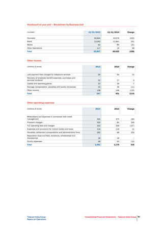 Telecom Italia Group
Report on Operations
Consolidated Financial Statements – Telecom Italia Group 80
Headcount at year end – Breakdown by Business Unit
(number) 12/31/2015 12/31/2014 Change
Domestic 52,644 53,076 (432)
Brazil 13,042 12,841 201
Media 64 89 (25)
Other Operations 117 19 98
Total 65,867 66,025 (158)
Other income
(millions of euros) 2015 2014 Change
Late payment fees charged for telephone services 59 64 (5)
Recovery of employee benefit expenses, purchases and
services rendered 32 27 5
Capital and operating grants 33 26 7
Damage compensation, penalties and sundry recoveries 25 36 (11)
Other income 138 248 (110)
Total 287 401 (114)
Other operating expenses
(millions of euros) 2015 2014 Change
Write-downs and expenses in connection with credit
management 345 375 (30)
Provision charges 330 84 246
TLC operating fees and charges 342 449 (107)
Expenses and provisions for indirect duties and taxes 116 118 (2)
Penalties, settlement compensation and administrative fines 292 68 224
Association dues and fees, donations, scholarships and
traineeships 18 18 −
Sundry expenses 48 63 (15)
Total 1,491 1,175 316
 