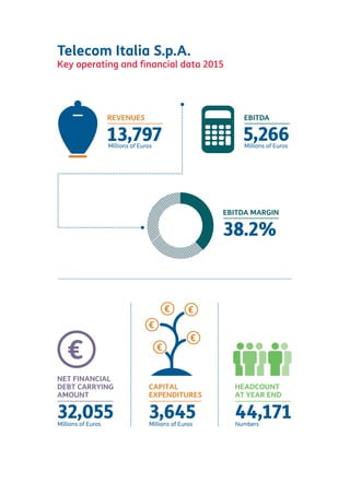 Telecom Italia S.p.A.
Key operating and ﬁnancial data 2015
Millions of Euros
32,055
NET FINANCIAL
DEBT CARRYING
AMOUNT
Numbers
44,171
HEADCOUNT
AT YEAR END
Millions of Euros
13,797
REVENUES
Millions of Euros
5,266
EBITDA
38.2%
EBITDA MARGIN
Millions of Euros
3,645
CAPITAL
EXPENDITURES
 