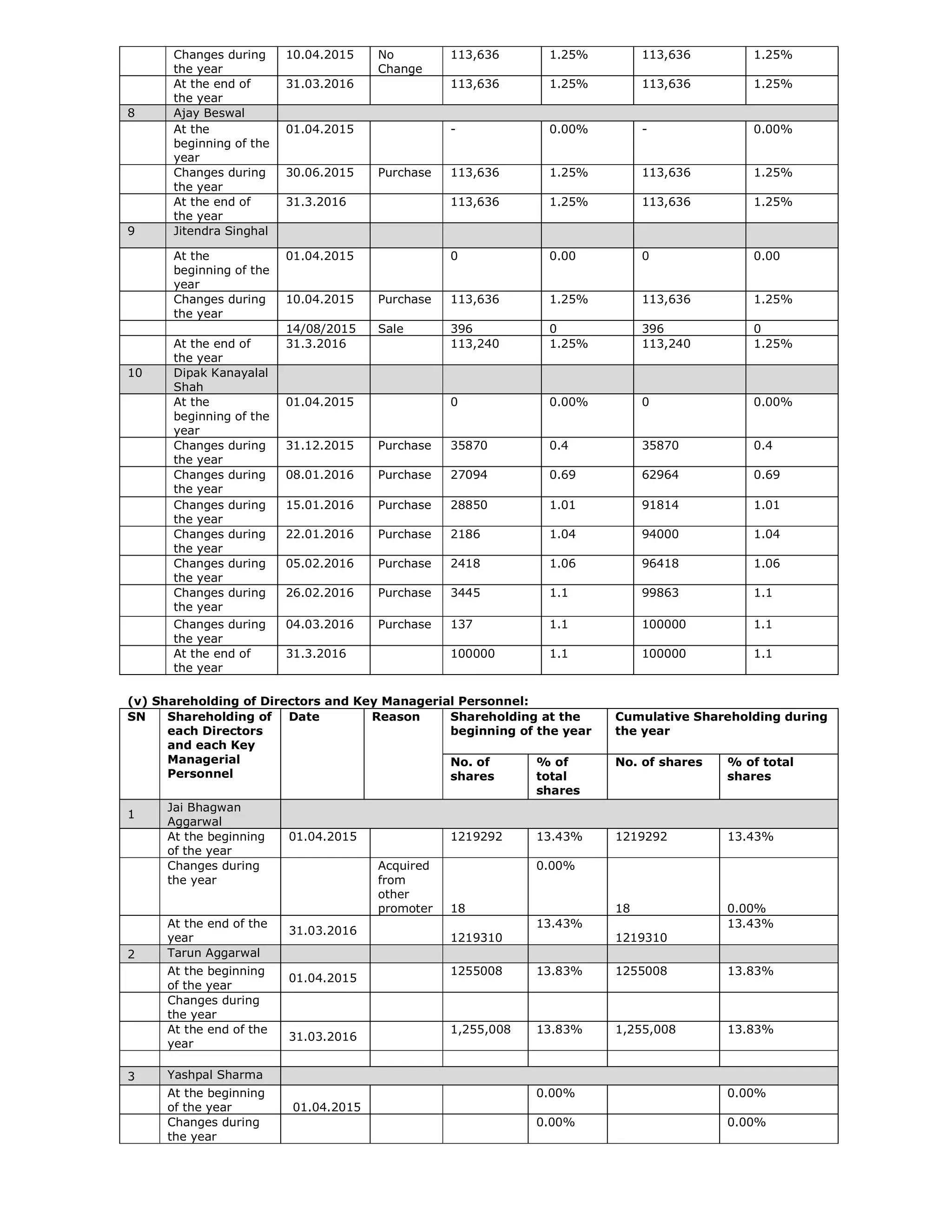 Changes during
the year
10.04.2015 No
Change
113,636 1.25% 113,636 1.25%
At the end of
the year
31.03.2016 113,636 1.25% 113,636 1.25%
8 Ajay Beswal
At the
beginning of the
year
01.04.2015 - 0.00% - 0.00%
Changes during
the year
30.06.2015 Purchase 113,636 1.25% 113,636 1.25%
At the end of
the year
31.3.2016 113,636 1.25% 113,636 1.25%
9 Jitendra Singhal
At the
beginning of the
year
01.04.2015 0 0.00 0 0.00
Changes during
the year
10.04.2015 Purchase 113,636 1.25% 113,636 1.25%
14/08/2015 Sale 396 0 396 0
At the end of
the year
31.3.2016 113,240 1.25% 113,240 1.25%
10 Dipak Kanayalal
Shah
At the
beginning of the
year
01.04.2015 0 0.00% 0 0.00%
Changes during
the year
31.12.2015 Purchase 35870 0.4 35870 0.4
Changes during
the year
08.01.2016 Purchase 27094 0.69 62964 0.69
Changes during
the year
15.01.2016 Purchase 28850 1.01 91814 1.01
Changes during
the year
22.01.2016 Purchase 2186 1.04 94000 1.04
Changes during
the year
05.02.2016 Purchase 2418 1.06 96418 1.06
Changes during
the year
26.02.2016 Purchase 3445 1.1 99863 1.1
Changes during
the year
04.03.2016 Purchase 137 1.1 100000 1.1
At the end of
the year
31.3.2016 100000 1.1 100000 1.1
(v) Shareholding of Directors and Key Managerial Personnel:
SN Shareholding of
each Directors
and each Key
Managerial
Personnel
Date Reason Shareholding at the
beginning of the year
Cumulative Shareholding during
the year
No. of
shares
% of
total
shares
No. of shares % of total
shares
1
Jai Bhagwan
Aggarwal
At the beginning
of the year
01.04.2015 1219292 13.43% 1219292 13.43%
Changes during
the year
Acquired
from
other
promoter 18
0.00%
18 0.00%
At the end of the
year
31.03.2016
1219310
13.43%
1219310
13.43%
2 Tarun Aggarwal
At the beginning
of the year
01.04.2015
1255008 13.83% 1255008 13.83%
Changes during
the year
At the end of the
year
31.03.2016
1,255,008 13.83% 1,255,008 13.83%
3 Yashpal Sharma
At the beginning
of the year 01.04.2015
0.00% 0.00%
Changes during
the year
0.00% 0.00%
 