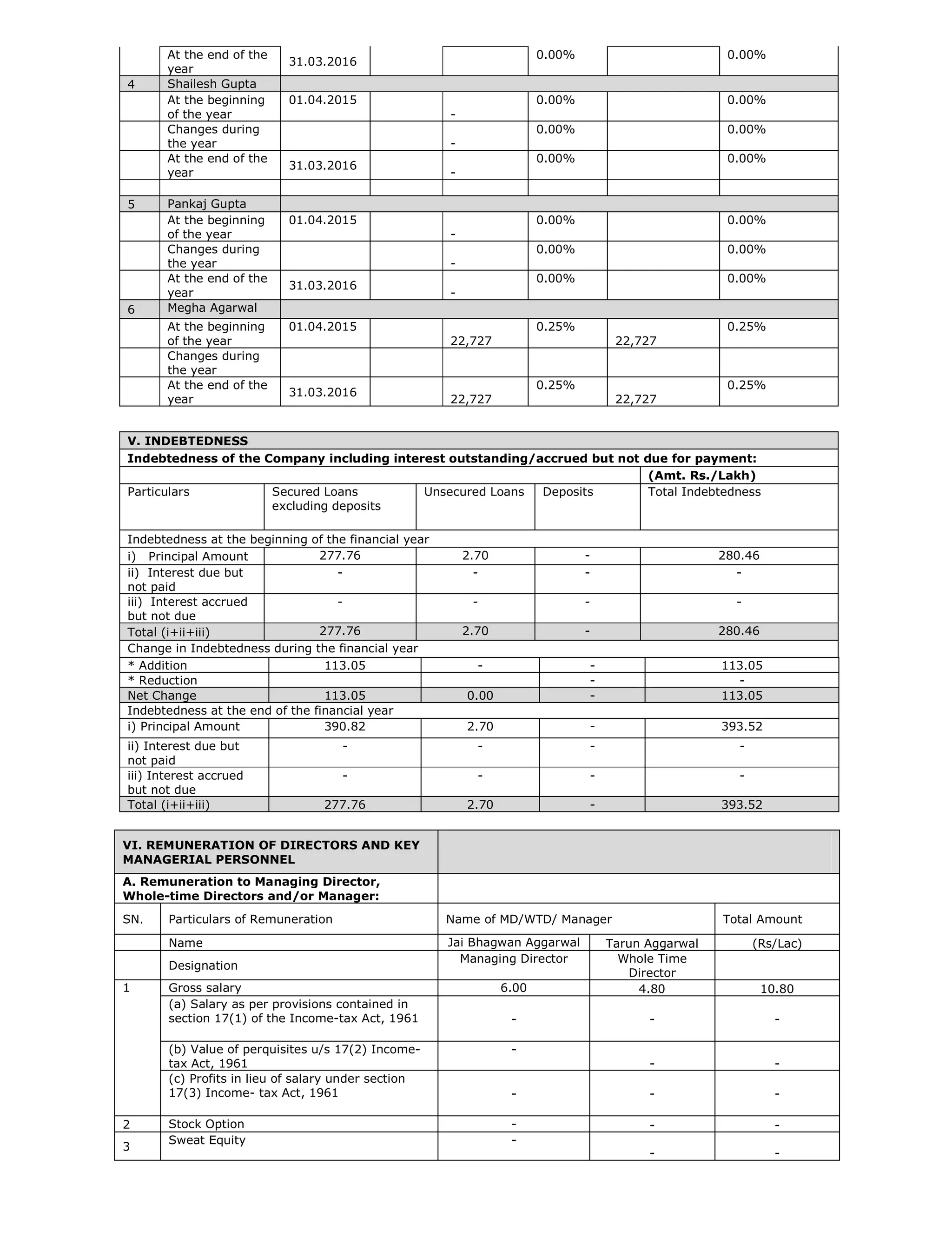 At the end of the
year
31.03.2016
0.00% 0.00%
4 Shailesh Gupta
At the beginning
of the year
01.04.2015
-
0.00% 0.00%
Changes during
the year -
0.00% 0.00%
At the end of the
year
31.03.2016
-
0.00% 0.00%
5 Pankaj Gupta
At the beginning
of the year
01.04.2015
-
0.00% 0.00%
Changes during
the year -
0.00% 0.00%
At the end of the
year
31.03.2016
-
0.00% 0.00%
6 Megha Agarwal
At the beginning
of the year
01.04.2015
22,727
0.25%
22,727
0.25%
Changes during
the year
At the end of the
year
31.03.2016
22,727
0.25%
22,727
0.25%
V. INDEBTEDNESS
Indebtedness of the Company including interest outstanding/accrued but not due for payment:
(Amt. Rs./Lakh)
Particulars Secured Loans
excluding deposits
Unsecured Loans Deposits Total Indebtedness
Indebtedness at the beginning of the financial year
i) Principal Amount 277.76 2.70 - 280.46
ii) Interest due but
not paid
- - - -
iii) Interest accrued
but not due
- - - -
Total (i+ii+iii) 277.76 2.70 - 280.46
Change in Indebtedness during the financial year
* Addition 113.05 - - 113.05
* Reduction - -
Net Change 113.05 0.00 - 113.05
Indebtedness at the end of the financial year
i) Principal Amount 390.82 2.70 - 393.52
ii) Interest due but
not paid
- - - -
iii) Interest accrued
but not due
- - - -
Total (i+ii+iii) 277.76 2.70 - 393.52
VI. REMUNERATION OF DIRECTORS AND KEY
MANAGERIAL PERSONNEL
A. Remuneration to Managing Director,
Whole-time Directors and/or Manager:
SN. Particulars of Remuneration Name of MD/WTD/ Manager Total Amount
Name Jai Bhagwan Aggarwal Tarun Aggarwal (Rs/Lac)
Designation
Managing Director Whole Time
Director
1 Gross salary 6.00 4.80 10.80
(a) Salary as per provisions contained in
section 17(1) of the Income-tax Act, 1961 - - -
(b) Value of perquisites u/s 17(2) Income-
tax Act, 1961
-
- -
(c) Profits in lieu of salary under section
17(3) Income- tax Act, 1961 - - -
2 Stock Option - - -
3
Sweat Equity -
- -
 
