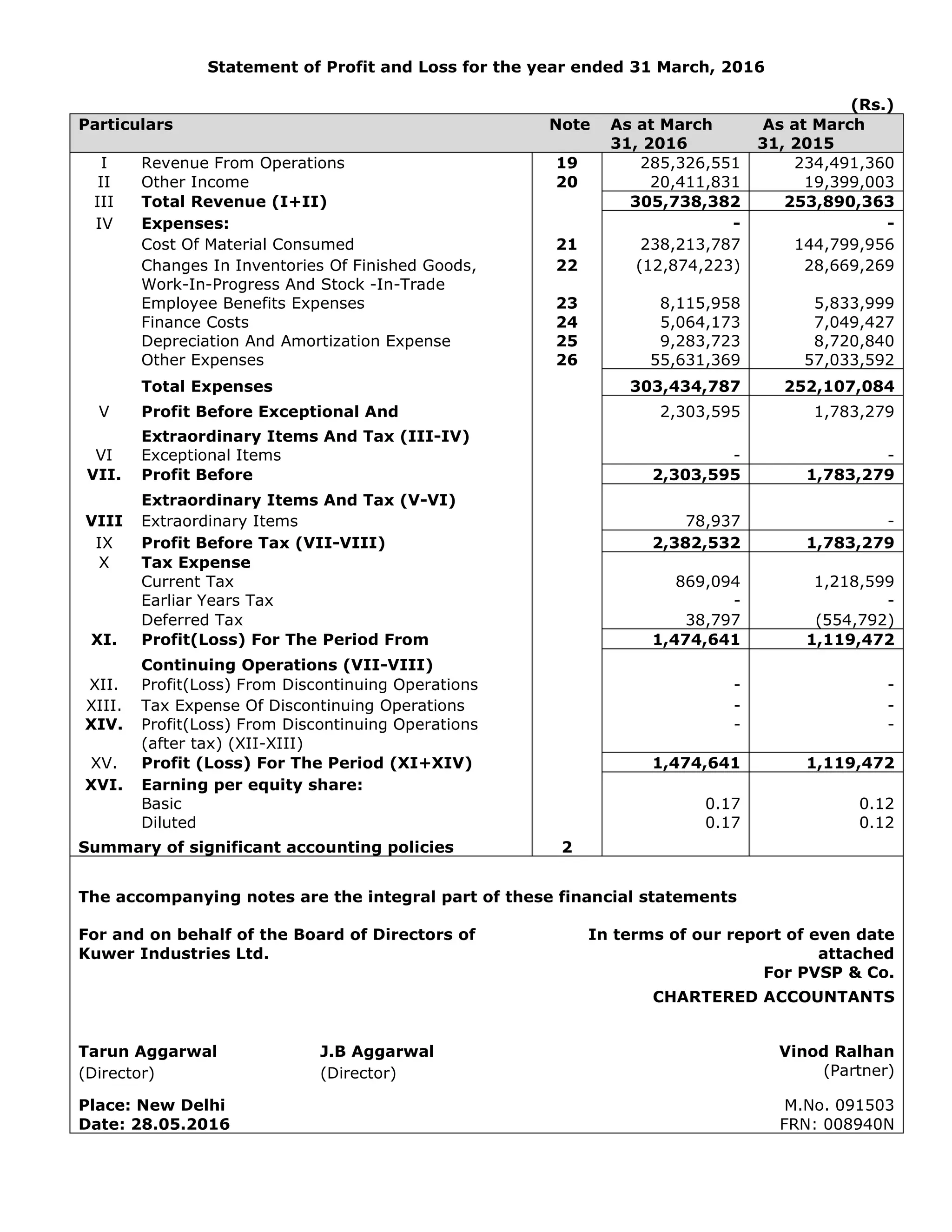 Statement of Profit and Loss for the year ended 31 March, 2016
(Rs.)
Particulars Note As at March
31, 2016
As at March
31, 2015
I Revenue From Operations 19 285,326,551 234,491,360
II Other Income 20 20,411,831 19,399,003
III Total Revenue (I+II) 305,738,382 253,890,363
IV Expenses: - -
Cost Of Material Consumed 21 238,213,787 144,799,956
Changes In Inventories Of Finished Goods, 22 (12,874,223) 28,669,269
Work-In-Progress And Stock -In-Trade
Employee Benefits Expenses 23 8,115,958 5,833,999
Finance Costs 24 5,064,173 7,049,427
Depreciation And Amortization Expense 25 9,283,723 8,720,840
Other Expenses 26 55,631,369 57,033,592
Total Expenses 303,434,787 252,107,084
V Profit Before Exceptional And 2,303,595 1,783,279
Extraordinary Items And Tax (III-IV)
VI Exceptional Items - -
VII. Profit Before 2,303,595 1,783,279
Extraordinary Items And Tax (V-VI)
VIII Extraordinary Items 78,937 -
IX Profit Before Tax (VII-VIII) 2,382,532 1,783,279
X Tax Expense
Current Tax 869,094 1,218,599
Earliar Years Tax - -
Deferred Tax 38,797 (554,792)
XI. Profit(Loss) For The Period From 1,474,641 1,119,472
Continuing Operations (VII-VIII)
XII. Profit(Loss) From Discontinuing Operations - -
XIII. Tax Expense Of Discontinuing Operations - -
XIV. Profit(Loss) From Discontinuing Operations - -
(after tax) (XII-XIII)
XV. Profit (Loss) For The Period (XI+XIV) 1,474,641 1,119,472
XVI. Earning per equity share:
Basic 0.17 0.12
Diluted 0.17 0.12
Summary of significant accounting policies 2
The accompanying notes are the integral part of these financial statements
For and on behalf of the Board of Directors of
Kuwer Industries Ltd.
In terms of our report of even date
attached
For PVSP & Co.
CHARTERED ACCOUNTANTS
Tarun Aggarwal J.B Aggarwal Vinod Ralhan
(Director) (Director) (Partner)
Place: New Delhi M.No. 091503
Date: 28.05.2016 FRN: 008940N
 