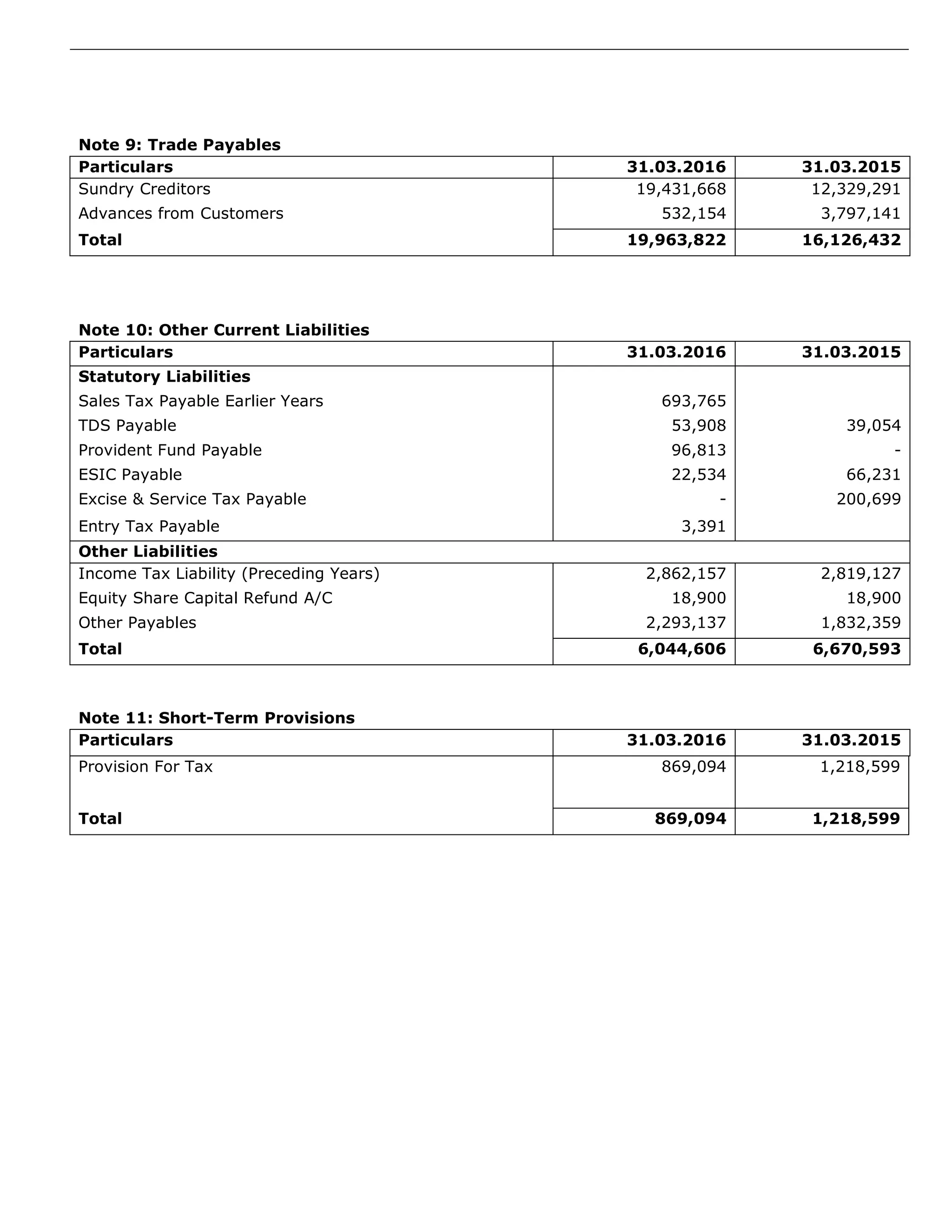 Note 9: Trade Payables
Particulars 31.03.2016 31.03.2015
Sundry Creditors 19,431,668 12,329,291
Advances from Customers 532,154 3,797,141
Total 19,963,822 16,126,432
Note 10: Other Current Liabilities
Particulars 31.03.2016 31.03.2015
Statutory Liabilities
Sales Tax Payable Earlier Years 693,765
TDS Payable 53,908 39,054
Provident Fund Payable 96,813 -
ESIC Payable 22,534 66,231
Excise & Service Tax Payable - 200,699
Entry Tax Payable 3,391
Other Liabilities
Income Tax Liability (Preceding Years) 2,862,157 2,819,127
Equity Share Capital Refund A/C 18,900 18,900
Other Payables 2,293,137 1,832,359
Total 6,044,606 6,670,593
Note 11: Short-Term Provisions
Particulars 31.03.2016 31.03.2015
Provision For Tax 869,094 1,218,599
Total 869,094 1,218,599
 