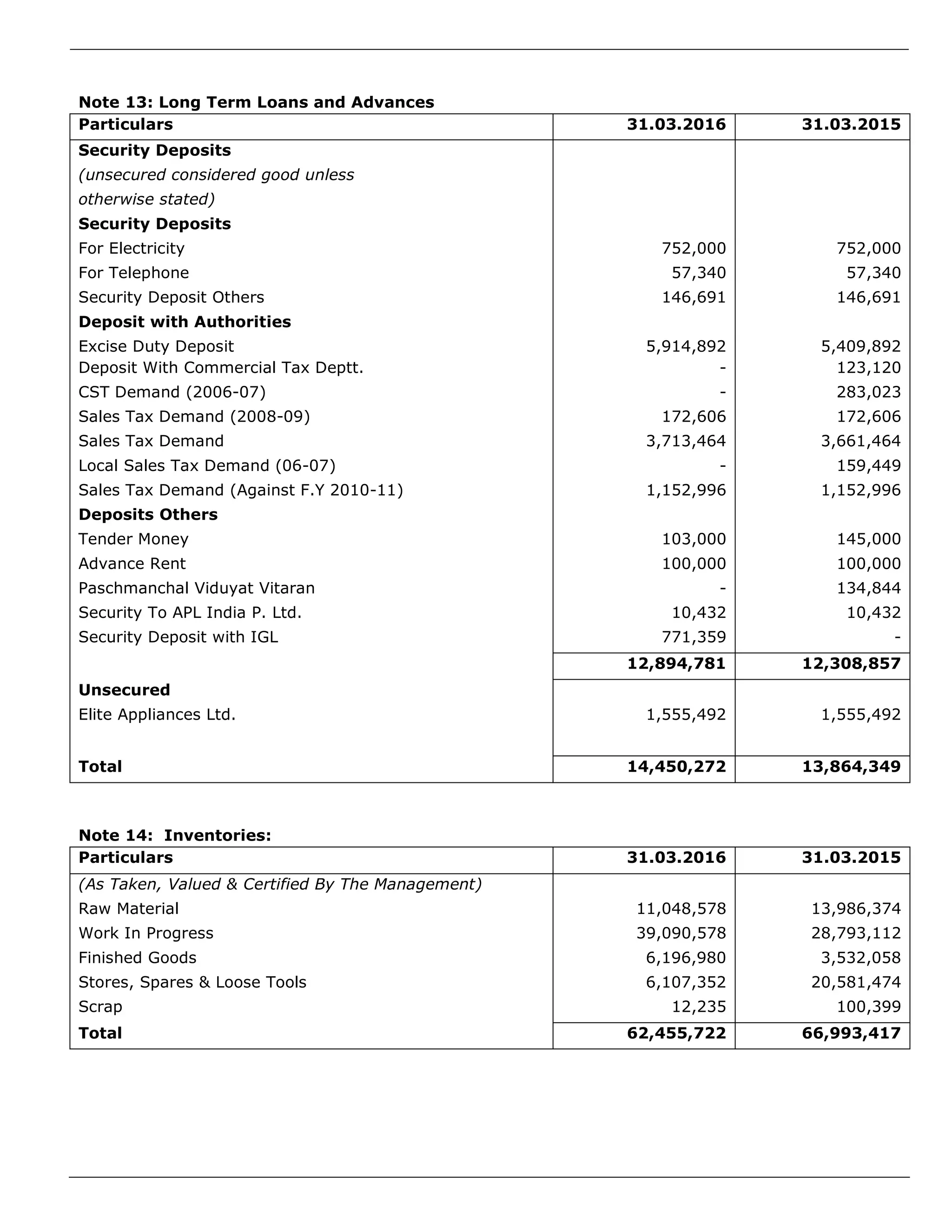 Note 13: Long Term Loans and Advances
Particulars 31.03.2016 31.03.2015
Security Deposits
(unsecured considered good unless
otherwise stated)
Security Deposits
For Electricity 752,000 752,000
For Telephone 57,340 57,340
Security Deposit Others 146,691 146,691
Deposit with Authorities
Excise Duty Deposit 5,914,892 5,409,892
Deposit With Commercial Tax Deptt. - 123,120
CST Demand (2006-07) - 283,023
Sales Tax Demand (2008-09) 172,606 172,606
Sales Tax Demand 3,713,464 3,661,464
Local Sales Tax Demand (06-07) - 159,449
Sales Tax Demand (Against F.Y 2010-11) 1,152,996 1,152,996
Deposits Others
Tender Money 103,000 145,000
Advance Rent 100,000 100,000
Paschmanchal Viduyat Vitaran - 134,844
Security To APL India P. Ltd. 10,432 10,432
Security Deposit with IGL 771,359 -
12,894,781 12,308,857
Unsecured
Elite Appliances Ltd. 1,555,492 1,555,492
Total 14,450,272 13,864,349
Note 14: Inventories:
Particulars 31.03.2016 31.03.2015
(As Taken, Valued & Certified By The Management)
Raw Material 11,048,578 13,986,374
Work In Progress 39,090,578 28,793,112
Finished Goods 6,196,980 3,532,058
Stores, Spares & Loose Tools 6,107,352 20,581,474
Scrap 12,235 100,399
Total 62,455,722 66,993,417
 