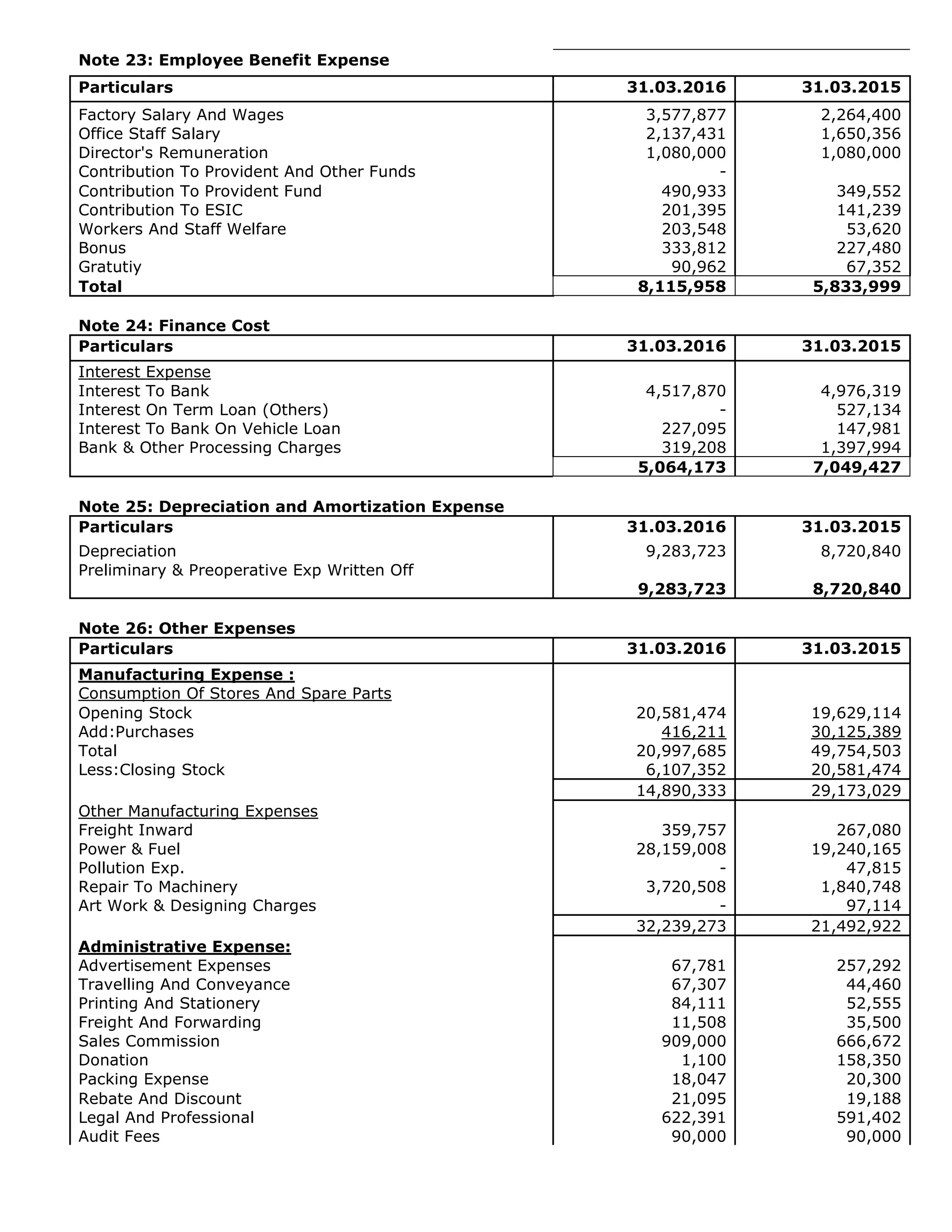 Note 23: Employee Benefit Expense
Particulars 31.03.2016 31.03.2015
Factory Salary And Wages 3,577,877 2,264,400
Office Staff Salary 2,137,431 1,650,356
Director's Remuneration 1,080,000 1,080,000
Contribution To Provident And Other Funds -
Contribution To Provident Fund 490,933 349,552
Contribution To ESIC 201,395 141,239
Workers And Staff Welfare 203,548 53,620
Bonus 333,812 227,480
Gratutiy 90,962 67,352
Total 8,115,958 5,833,999
Note 24: Finance Cost
Particulars 31.03.2016 31.03.2015
Interest Expense
Interest To Bank 4,517,870 4,976,319
Interest On Term Loan (Others) - 527,134
Interest To Bank On Vehicle Loan 227,095 147,981
Bank & Other Processing Charges 319,208 1,397,994
5,064,173 7,049,427
Note 25: Depreciation and Amortization Expense
Particulars 31.03.2016 31.03.2015
Depreciation 9,283,723 8,720,840
Preliminary & Preoperative Exp Written Off
9,283,723 8,720,840
Note 26: Other Expenses
Particulars 31.03.2016 31.03.2015
Manufacturing Expense :
Consumption Of Stores And Spare Parts
Opening Stock 20,581,474 19,629,114
Add:Purchases 416,211 30,125,389
Total 20,997,685 49,754,503
Less:Closing Stock 6,107,352 20,581,474
14,890,333 29,173,029
Other Manufacturing Expenses
Freight Inward 359,757 267,080
Power & Fuel 28,159,008 19,240,165
Pollution Exp. - 47,815
Repair To Machinery 3,720,508 1,840,748
Art Work & Designing Charges - 97,114
32,239,273 21,492,922
Administrative Expense:
Advertisement Expenses 67,781 257,292
Travelling And Conveyance 67,307 44,460
Printing And Stationery 84,111 52,555
Freight And Forwarding 11,508 35,500
Sales Commission 909,000 666,672
Donation 1,100 158,350
Packing Expense 18,047 20,300
Rebate And Discount 21,095 19,188
Legal And Professional 622,391 591,402
Audit Fees 90,000 90,000
 