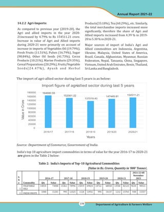 14.2.2 Agri-Imports:
As compared to previous year (2019-20), the
Agri and allied imports in the year 2020-
21increased by 4.79% to Rs 154511.21 crore.
Increase in value of Agri and Allied imports
during 2020-21 were primarily on account of
increase in imports of Vegetables Oil (19.79%),
Fresh Fruits (11.51%), Pulses (16.79%), Sugar
(90.84%), Other Oil Seeds (41.73%), Cocoa
Products (10.21%), Marine Products (29.35%),
Cereal Preparations (20.29%), Fruits/Vegetable
S e e d s ( 2 4 . 4 7 % ) , Ay u s h a n d H e r b a l
Products(33.18%), Tea (60.29%),, etc. Similarly,
the total merchandise imports increased more
significantly, therefore the share of Agri and
Allied imports increased from 4.39 % in 2019-
20to5.30%in2020-21.
Major sources of import of India's Agri and
Allied commodities are Indonesia, Argentina,
Ukraine, Malaysia, United States of America,
Brazil, Canada, Afghanistan, Myanmar, Russian
Federation, Nepal, Tanzania, China, Singapore,
Vietnam, United Arab Emirates, Benin, Thailand,
SriLankaandBangladesh.
The import of agri-allied sector during last 5 years is as below:
Source: Department of Commerce, Government of India.
India's top 10 agriculture import commodities in terms of value for the year 2016-17 to 2020-21
given in the Table 2 below:
are
Table 2: India’s Imports of Top-10 Agricultural Commodities
[Value in Rs. Crores, Quantity in ‘000’ Tonnes
S.
N
o Commodity
2016-17 2017-18 2018-19 2019-20 2020-21
2021-22 till
November
2021
Qty Value Qty Value Qty Value Qty Value Qty Value Qty Value
1
VEGETABLE
OILS
14010 73048 15361 74996 15019 69024 14722 68558 13540 82123 9618 90531
2 FRESH FRUITS
1040 11241 995 12525 1124 13932 994 14137 1212 15765 938 11557
Annual Report 2021-22
Department of Agriculture & Farmers Welfare
159
 