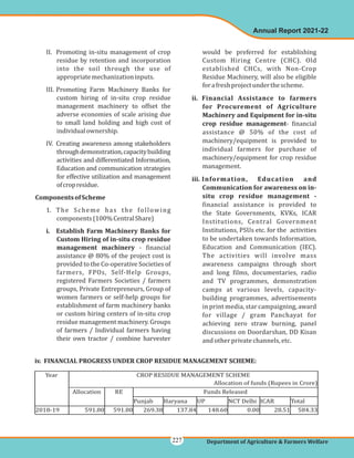 II. Promoting in-situ management of crop
residue by retention and incorporation
into the soil through the use of
appropriatemechanizationinputs.
III. Promoting Farm Machinery Banks for
custom hiring of in-situ crop residue
management machinery to offset the
adverse economies of scale arising due
to small land holding and high cost of
individualownership.
IV. Creating awareness among stakeholders
throughdemonstration,capacitybuilding
activities and differentiated Information,
Education and communication strategies
for effective utilization and management
ofcropresidue.
1. The Scheme has the following
components(100%CentralShare)
- financial
assistance @ 80% of the project cost is
provided to the Co-operative Societies of
farmers, FPOs, Self-Help Groups,
registered Farmers Societies / farmers
groups, Private Entrepreneurs, Group of
women farmers or self-help groups for
establishment of farm machinery banks
or custom hiring centers of in-situ crop
residue management machinery. Groups
of farmers / Individual farmers having
their own tractor / combine harvester
ComponentsofScheme
i. Establish Farm Machinery Banks for
Custom Hiring of in-situ crop residue
management machinery
would be preferred for establishing
Custom Hiring Centre (CHC). Old
established CHCs, with Non-Crop
Residue Machinery, will also be eligible
forafreshprojectunderthescheme.
- financial
assistance @ 50% of the cost of
machinery/equipment is provided to
individual farmers for purchase of
machinery/equipment for crop residue
management.
financial assistance is provided to
the State Governments, KVKs, ICAR
Institutions, Central Government
Institutions, PSUs etc. for the activities
to be undertaken towards Information,
Education and Communication (IEC).
The activities will involve mass
awareness campaigns through short
and long films, documentaries, radio
and TV programmes, demonstration
camps at various levels, capacity-
building programmes, advertisements
in print media, star campaigning, award
for village / gram Panchayat for
achieving zero straw burning, panel
discussions on Doordarshan, DD Kisan
and other private channels, etc.
ii. Financial Assistance to farmers
for Procurement of Agriculture
Machinery and Equipment for in-situ
crop residue management
iii. Information, Education and
Communication for awareness on in-
situ crop residue management -
iv. FINANCIAL PROGRESS UNDER CROP RESIDUE MANAGEMENT SCHEME:
Year CROP RESIDUE MANAGEMENT SCHEME
Allocation of funds (Rupees in Crore)
Allocation RE Funds Released
Punjab Haryana UP NCT Delhi ICAR Total
2018-19 591.80 591.80 269.38 137.84 148.60 0.00 28.51 584.33
Annual Report 2021-22
Department of Agriculture & Farmers Welfare
227
 