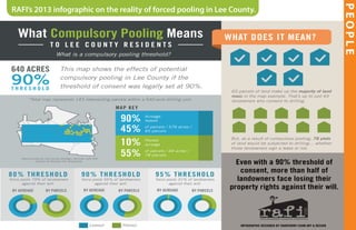 PEOPLE
What Compulsory Pooling Means
640 ACRES
90%T H R E S H O L D
T O L E E C O U N T Y R E S I D E N T S
This map shows the effects of potential
compulsory pooling in Lee County if the
threshold of consent was legally set at 90%.
*Total map represents 143 intersecting parcels within a 640-acre drilling unit.
Data provided by Lee County Strategic Services, with GIS
analysis by Director Don Kovasckitz.
BY ACREAGE BY ACREAGE
80% THRESHOLD
force pools 79% of landowners
against their will.
90% THRESHOLD
force pools 55% of landowners
against their will.
95% THRESHOLD
force pools 31% of landowners
against their will.
90%
45%
Acreage
leased
of parcels / 576 acres /
65 parcels
10%
55%
Pooled
acreage
of parcels / 64 acres /
78 parcels
MAP KEY
BY PARCELS BY PARCELS
PooledLeased
WHAT DOES IT MEAN?
65 parcels of land make up the majority of land
mass in the map example. That’s up to just 65
landowners who consent to drilling.
But, as a result of compulsory pooling, 78 plots
of land would be subjected to drilling… whether
those landowners sign a lease or not.
Even with a 90% threshold of
consent, more than half of
landowners face losing their
property rights against their will.
INFOGRAPHIC DESIGNED BY SHANTHONY EXUM ART & DESIGN
What is a compulsory pooling threshold?
BY ACREAGE BY PARCELS
RAFI’s 2013 infographic on the reality of forced pooling in Lee County.
 