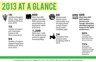 24
innovative farm
projects were
funded by TCRF in
2013.
2013 At A Glance
800
More than 800
people attended
RAFI community
presentations on
landowner rights
& fracking.
1,200
More than 1,200
NC residents took
action to oppose
forced pooling.
600
More than 600
faith leaders,
farmers and
hunger advocates
attended regional
Come to the Table
conferences:
50%
of surveyed
attendees took
back tools to their
farm or ministry.
72%
of surveyed
attendees were
inspired to change
relationship with
food, faith or
agriculture.
60
Whole Foods
Market stores
nationwide carry
the Agricultural
Justice Project
Food Justice
Certified Label.
16
varieties of organic
wheat have been
tested on NC farms
since 2010.
54
varieties of organic
soybean have been
tested on NC farms
since 2010.
15
varieties of organic
corn have been
tested on NC
farms since 2010.
274 Pittsboro Elem. Sch. Rd. • Pittsboro, NC 27312 • Tel: 919-542-1396 • Fax: 919-542-0069 • www.rafiusa.org
 