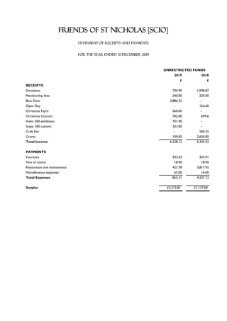 2019 2018
£ £
RECEIPTS
Donations 704.90 1,098.87
Membership fees 240.00 230.00
Blue Door 2,886.32 -
Open Day - 166.60
Christmas Fayre 560.00 -
Christmas Concert 702.00 699.6
Holm 200 exhibition 701.90 -
Scapa 100 concert 333.00 -
Craft Fair - 500.35
Grants 100.00 2,650.00
Total Income 6,228.12 5,345.42
PAYMENTS
Insurance 343.63 354.91
Hire of rooms 18.90 18.90
Restoration and maintenance 427.78 3,817.92
Miscellaneous expenses 65.00 16.00
Total Expenses 855.31 4,207.73
Surplus £5,372.81 £1,137.69
UNRESTRICTED FUNDS
FRIENDS OF ST NICHOLAS [SCIO]
STATEMENT OF RECEIPTS AND PAYMENTS
FOR THE YEAR ENDED 31 DECEMBER 2019
 