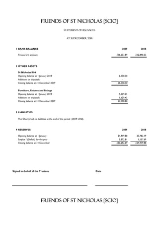 1 BANK BALANCE 2019 2018
Treasurer's account £16,633.89 £12,890.53
2 OTHER ASSETS
St Nicholas Kirk
Opening balance at 1 January 2019 6,500.00
Additions or disposals -
Closing balance at 31 December 2019 £6,500.00
Furniture, fixtures and fittings
Opening balance at 1 January 2019 5,529.35
Additions or disposals 1,629.45
Closing balance at 31 December 2019 £7,158.80
3 LIABILITIES
The Charity had no liabilities at the end of the period (2019: £Nil).
4 RESERVES 2019 2018
Opening balance at 1 January 24,919.88 23,782.19
Surplus / (Deficit) for the year 5,372.81 1,137.69
Closing balance at 31 December £30,292.69 £24,919.88
Signed on behalf of the Trustees Date
FRIENDS OF ST NICHOLAS [SCIO]
STATEMENT OF BALANCES
AT 31 DECEMBER 2019
FRIENDS OF ST NICHOLAS [SCIO]
 