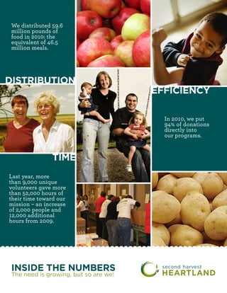 We distributed 59.6
 million pounds of
 food in 2010: the
 equivalent of 46.5
 million meals.




DISTRIBUTION
                                       EFFICIENCY

                                         In 2010, we put
                                         94% of donations
                                         directly into
                                         our programs.


                TIME
Last year, more
than 9,000 unique
volunteers gave more
than 52,000 hours of
their time toward our
mission – an increase
of 2,000 people and
12,000 additional
hours from 2009.




 INSIDE THE NUMBERS
 The need is growing, but so are we!
                                                            1
 