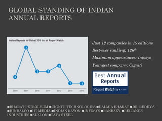 GLOBAL STANDING OF INDIAN
ANNUAL REPORTS
Just 12 companies in 19 editions
Best-ever ranking: 126th
Maximum appearances: Infosys
Youngest company: Cigniti
BHARAT PETROLEUM CIGNITI TECHNOLOGIES DALMIA BHARAT DR. REDDY'S
HINDALCO HT MEDIA INDIAN RAYON INFOSYS RANBAXY RELIANCE
INDUSTRIES SUZLON TATA STEEL
 