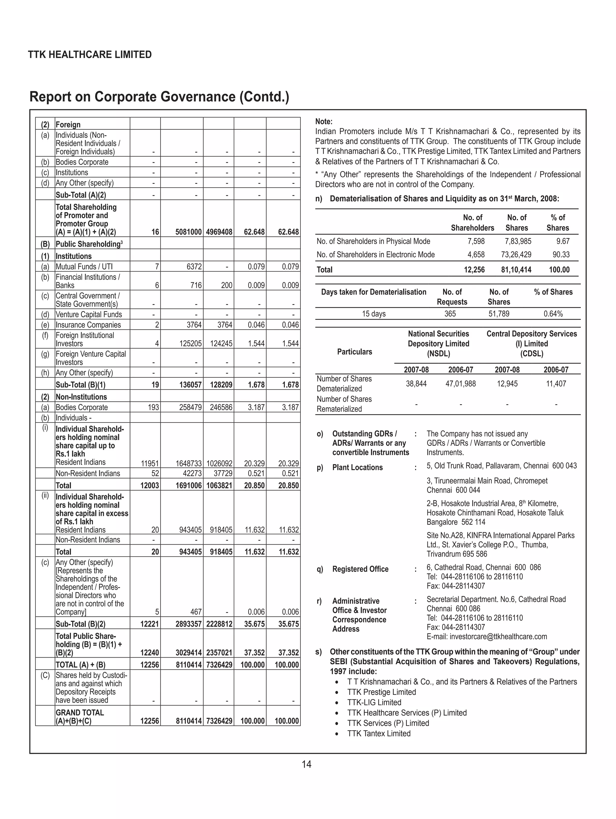 14
TTK HEALTHCARE LIMITED
(2) Foreign
(a) Individuals (Non-
Resident Individuals /
Foreign Individuals) - - - - -
(b) Bodies Corporate - - - - -
(c) Institutions - - - - -
(d) Any Other (specify) - - - - -
Sub-Total (A)(2) - - - - -
Total Shareholding
of Promoter and
Promoter Group
(A) = (A)(1) + (A)(2) 16 5081000 4969408 62.648 62.648
(B) Public Shareholding3
(1) Institutions
(a) Mutual Funds / UTI 7 6372 - 0.079 0.079
(b) Financial Institutions /
Banks 6 716 200 0.009 0.009
(c) Central Government /
State Government(s) - - - - -
(d) Venture Capital Funds - - - - -
(e) Insurance Companies 2 3764 3764 0.046 0.046
(f) Foreign Institutional
Investors 4 125205 124245 1.544 1.544
(g) Foreign Venture Capital
Investors - - - - -
(h) Any Other (specify) - - - - -
Sub-Total (B)(1) 19 136057 128209 1.678 1.678
(2) Non-Institutions
(a) Bodies Corporate 193 258479 246586 3.187 3.187
(b) Individuals -
(i) Individual Sharehold-
ers holding nominal
share capital up to
Rs.1 lakh
Resident Indians 11951 1648733 1026092 20.329 20.329
Non-Resident Indians 52 42273 37729 0.521 0.521
Total 12003 1691006 1063821 20.850 20.850
(ii) Individual Sharehold-
ers holding nominal
share capital in excess
of Rs.1 lakh
Resident Indians 20 943405 918405 11.632 11.632
Non-Resident Indians - - - - -
Total 20 943405 918405 11.632 11.632
(c) Any Other (specify)
[Represents the
Shareholdings of the
Independent / Profes-
sional Directors who
are not in control of the
Company] 5 467 - 0.006 0.006
Sub-Total (B)(2) 12221 2893357 2228812 35.675 35.675
Total Public Share-
holding (B) = (B)(1) +
(B)(2) 12240 3029414 2357021 37.352 37.352
TOTAL (A) + (B) 12256 8110414 7326429 100.000 100.000
(C) Shares held by Custodi-
ans and against which
Depository Receipts
have been issued - - - - -
GRAND TOTAL
(A)+(B)+(C) 12256 8110414 7326429 100.000 100.000
Note:
Indian Promoters include M/s T T Krishnamachari & Co., represented by its
Partners and constituents of TTK Group. The constituents of TTK Group include
T T Krishnamachari & Co., TTK Prestige Limited, TTK Tantex Limited and Partners
& Relatives of the Partners of T T Krishnamachari & Co.
* “Any Other” represents the Shareholdings of the Independent / Professional
Directors who are not in control of the Company.
n) Dematerialisation of Shares and Liquidity as on 31st
March, 2008:
No. of
Shareholders
No. of
Shares
% of
Shares
No. of Shareholders in Physical Mode 7,598 7,83,985 9.67
No. of Shareholders in Electronic Mode 4,658 73,26,429 90.33
Total 12,256 81,10,414 100.00
Days taken for Dematerialisation No. of
Requests
No. of
Shares
% of Shares
15 days 365 51,789 0.64%
Particulars
National Securities
Depository Limited
(NSDL)
Central Depository Services
(I) Limited
(CDSL)
2007-08 2006-07 2007-08 2006-07
Number of Shares
Dematerialized
38,844 47,01,988 12,945 11,407
Number of Shares
Rematerialized
- - - -
o) Outstanding GDRs /
ADRs/ Warrants or any
convertible Instruments
: The Company has not issued any
GDRs / ADRs / Warrants or Convertible
Instruments.
p) Plant Locations : 5, Old Trunk Road, Pallavaram, Chennai 600 043
3, Tiruneermalai Main Road, Chromepet
Chennai 600 044
2-B, Hosakote Industrial Area, 8th
Kilometre,
Hosakote Chinthamani Road, Hosakote Taluk
Bangalore 562 114
Site No.A28, KINFRA International Apparel Parks
Ltd., St. Xavier’s College P.O., Thumba,
Trivandrum 695 586
q) Registered Ofﬁce : 6, Cathedral Road, Chennai 600 086
Tel: 044-28116106 to 28116110
Fax: 044-28114307
r) Administrative
Ofﬁce & Investor
Correspondence
Address
: Secretarial Department. No.6, Cathedral Road
Chennai 600 086
Tel: 044-28116106 to 28116110
Fax: 044-28114307
E-mail: investorcare@ttkhealthcare.com
s) Other constituents of the TTK Group within the meaning of “Group” under
SEBI (Substantial Acquisition of Shares and Takeovers) Regulations,
1997 include:
• T T Krishnamachari & Co., and its Partners & Relatives of the Partners
• TTK Prestige Limited
• TTK-LIG Limited
• TTK Healthcare Services (P) Limited
• TTK Services (P) Limited
• TTK Tantex Limited
Report on Corporate Governance (Contd.)
 