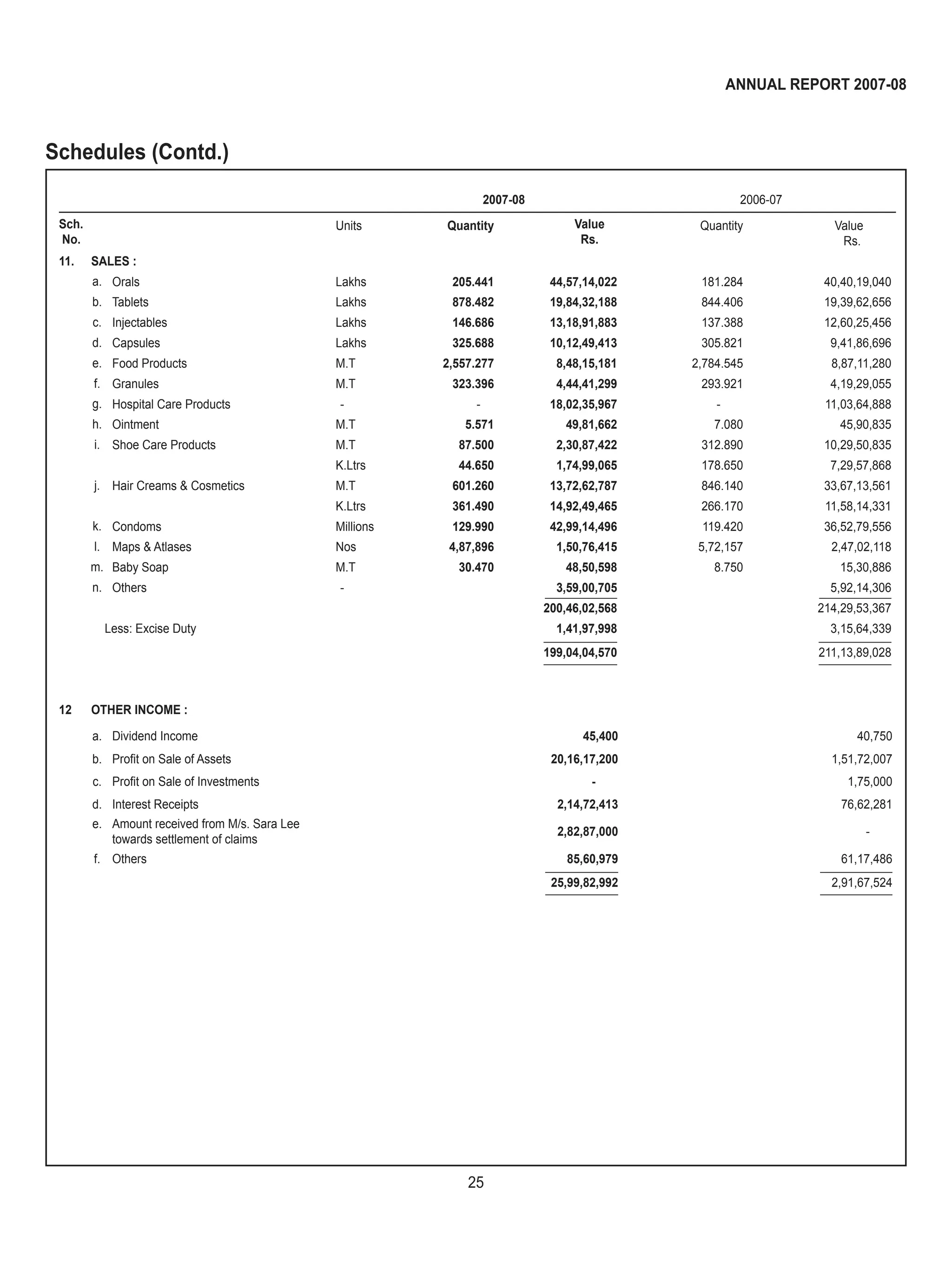 25
ANNUAL REPORT 2007-08
Schedules (Contd.)
2007-08 2006-07
Sch.
No.
Units Quantity Value
Rs.
Quantity Value
Rs.
11. SALES :
a. Orals Lakhs 205.441 44,57,14,022 181.284 40,40,19,040
b. Tablets Lakhs 878.482 19,84,32,188 844.406 19,39,62,656
c. Injectables Lakhs 146.686 13,18,91,883 137.388 12,60,25,456
d. Capsules Lakhs 325.688 10,12,49,413 305.821 9,41,86,696
e. Food Products M.T 2,557.277 8,48,15,181 2,784.545 8,87,11,280
f. Granules M.T 323.396 4,44,41,299 293.921 4,19,29,055
g. Hospital Care Products - - 18,02,35,967 - 11,03,64,888
h. Ointment M.T 5.571 49,81,662 7.080 45,90,835
i. Shoe Care Products M.T 87.500 2,30,87,422 312.890 10,29,50,835
K.Ltrs 44.650 1,74,99,065 178.650 7,29,57,868
j. Hair Creams & Cosmetics M.T 601.260 13,72,62,787 846.140 33,67,13,561
K.Ltrs 361.490 14,92,49,465 266.170 11,58,14,331
k. Condoms Millions 129.990 42,99,14,496 119.420 36,52,79,556
l. Maps & Atlases Nos 4,87,896 1,50,76,415 5,72,157 2,47,02,118
m. Baby Soap M.T 30.470 48,50,598 8.750 15,30,886
n. Others - 3,59,00,705 5,92,14,306
200,46,02,568 214,29,53,367
Less: Excise Duty 1,41,97,998 3,15,64,339
199,04,04,570 211,13,89,028
12 OTHER INCOME :
a. Dividend Income 45,400 40,750
b. Proﬁt on Sale of Assets 20,16,17,200 1,51,72,007
c. Proﬁt on Sale of Investments - 1,75,000
d. Interest Receipts 2,14,72,413 76,62,281
e. Amount received from M/s. Sara Lee
towards settlement of claims
2,82,87,000 -
f. Others 85,60,979 61,17,486
25,99,82,992 2,91,67,524
 