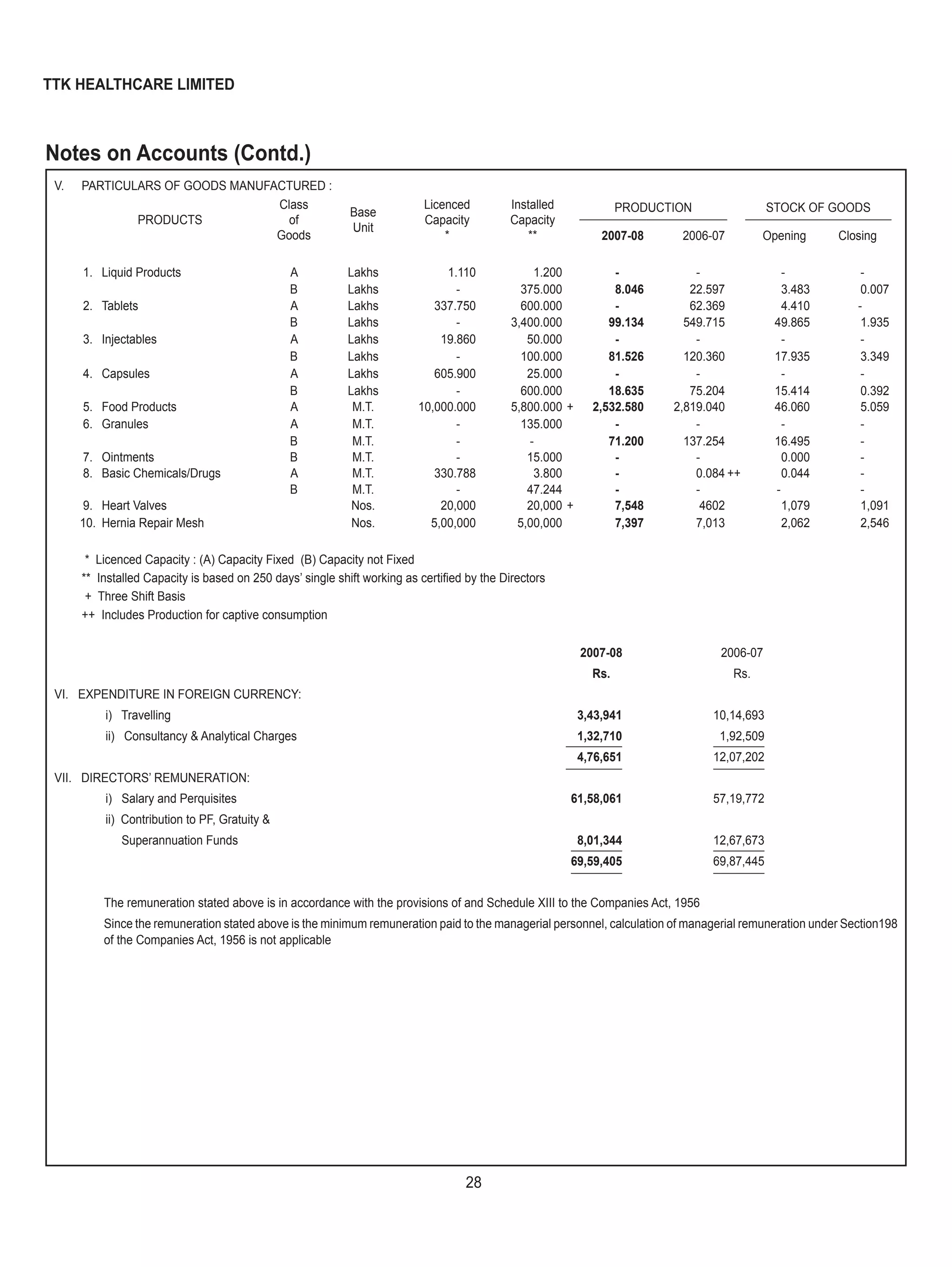 28
TTK HEALTHCARE LIMITED
Notes on Accounts (Contd.)
V. PARTICULARS OF GOODS MANUFACTURED :
PRODUCTS
Class
of
Goods
Base
Unit
Licenced
Capacity
*
Installed
Capacity
**
PRODUCTION STOCK OF GOODS
2007-08 2006-07 Opening Closing
1. Liquid Products A Lakhs 1.110 1.200 - - - -
B Lakhs - 375.000 8.046 22.597 3.483 0.007
2. Tablets A Lakhs 337.750 600.000 - 62.369 4.410 -
B Lakhs - 3,400.000 99.134 549.715 49.865 1.935
3. Injectables A Lakhs 19.860 50.000 - - - -
B Lakhs - 100.000 81.526 120.360 17.935 3.349
4. Capsules A Lakhs 605.900 25.000 - - - -
B Lakhs - 600.000 18.635 75.204 15.414 0.392
5. Food Products A M.T. 10,000.000 5,800.000 + 2,532.580 2,819.040 46.060 5.059
6. Granules A M.T. - 135.000 - - - -
B M.T. - - 71.200 137.254 16.495 -
7. Ointments B M.T. - 15.000 - - 0.000 -
8. Basic Chemicals/Drugs A M.T. 330.788 3.800 - 0.084 ++ 0.044 -
B M.T. - 47.244 - - - -
9. Heart Valves Nos. 20,000 20,000 + 7,548 4602 1,079 1,091
10. Hernia Repair Mesh Nos. 5,00,000 5,00,000 7,397 7,013 2,062 2,546
* Licenced Capacity : (A) Capacity Fixed (B) Capacity not Fixed
** Installed Capacity is based on 250 days’ single shift working as certiﬁed by the Directors
+ Three Shift Basis
++ Includes Production for captive consumption
2007-08 2006-07
Rs. Rs.
VI. EXPENDITURE IN FOREIGN CURRENCY:
i) Travelling 3,43,941 10,14,693
ii) Consultancy & Analytical Charges 1,32,710 1,92,509
4,76,651 12,07,202
VII. DIRECTORS’ REMUNERATION:
i) Salary and Perquisites 61,58,061 57,19,772
ii) Contribution to PF, Gratuity &
Superannuation Funds 8,01,344 12,67,673
69,59,405 69,87,445
The remuneration stated above is in accordance with the provisions of and Schedule XIII to the Companies Act, 1956
Since the remuneration stated above is the minimum remuneration paid to the managerial personnel, calculation of managerial remuneration under Section198
of the Companies Act, 1956 is not applicable
 