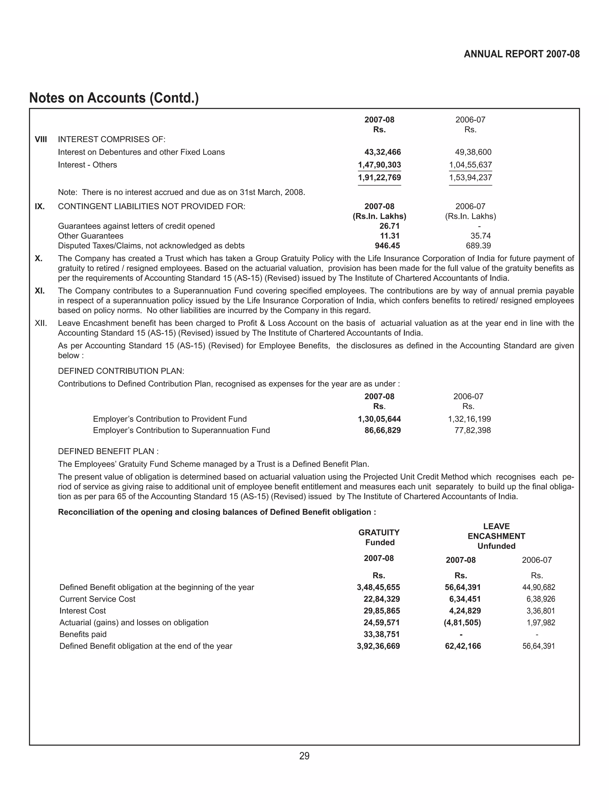 29
ANNUAL REPORT 2007-08
Notes on Accounts (Contd.)
2007-08 2006-07
Rs. Rs.
VIII INTEREST COMPRISES OF:
Interest on Debentures and other Fixed Loans 43,32,466 49,38,600
Interest - Others 1,47,90,303 1,04,55,637
1,91,22,769 1,53,94,237
Note: There is no interest accrued and due as on 31st March, 2008.
IX. CONTINGENT LIABILITIES NOT PROVIDED FOR: 2007-08 2006-07
(Rs.In. Lakhs) (Rs.In. Lakhs)
Guarantees against letters of credit opened 26.71 -
Other Guarantees 11.31 35.74
Disputed Taxes/Claims, not acknowledged as debts 946.45 689.39
X. The Company has created a Trust which has taken a Group Gratuity Policy with the Life Insurance Corporation of India for future payment of
gratuity to retired / resigned employees. Based on the actuarial valuation, provision has been made for the full value of the gratuity beneﬁts as
per the requirements of Accounting Standard 15 (AS-15) (Revised) issued by The Institute of Chartered Accountants of India.
XI. The Company contributes to a Superannuation Fund covering speciﬁed employees. The contributions are by way of annual premia payable
in respect of a superannuation policy issued by the Life Insurance Corporation of India, which confers beneﬁts to retired/ resigned employees
based on policy norms. No other liabilities are incurred by the Company in this regard.
XII. Leave Encashment beneﬁt has been charged to Proﬁt & Loss Account on the basis of actuarial valuation as at the year end in line with the
Accounting Standard 15 (AS-15) (Revised) issued by The Institute of Chartered Accountants of India.
As per Accounting Standard 15 (AS-15) (Revised) for Employee Beneﬁts, the disclosures as deﬁned in the Accounting Standard are given
below :
DEFINED CONTRIBUTION PLAN:
Contributions to Deﬁned Contribution Plan, recognised as expenses for the year are as under :
2007-08 2006-07
Rs. Rs.
Employer’s Contribution to Provident Fund 1,30,05,644 1,32,16,199
Employer’s Contribution to Superannuation Fund 86,66,829 77,82,398
DEFINED BENEFIT PLAN :
The Employees’ Gratuity Fund Scheme managed by a Trust is a Deﬁned Beneﬁt Plan.
The present value of obligation is determined based on actuarial valuation using the Projected Unit Credit Method which recognises each pe-
riod of service as giving raise to additional unit of employee beneﬁt entitlement and measures each unit separately to build up the ﬁnal obliga-
tion as per para 65 of the Accounting Standard 15 (AS-15) (Revised) issued by The Institute of Chartered Accountants of India.
Reconciliation of the opening and closing balances of Deﬁned Beneﬁt obligation :
GRATUITY
Funded
LEAVE
ENCASHMENT
Unfunded
2007-08 2007-08 2006-07
Rs. Rs. Rs.
Deﬁned Beneﬁt obligation at the beginning of the year 3,48,45,655 56,64,391 44,90,682
Current Service Cost 22,84,329 6,34,451 6,38,926
Interest Cost 29,85,865 4,24,829 3,36,801
Actuarial (gains) and losses on obligation 24,59,571 (4,81,505) 1,97,982
Beneﬁts paid 33,38,751 - -
Deﬁned Beneﬁt obligation at the end of the year 3,92,36,669 62,42,166 56,64,391
 