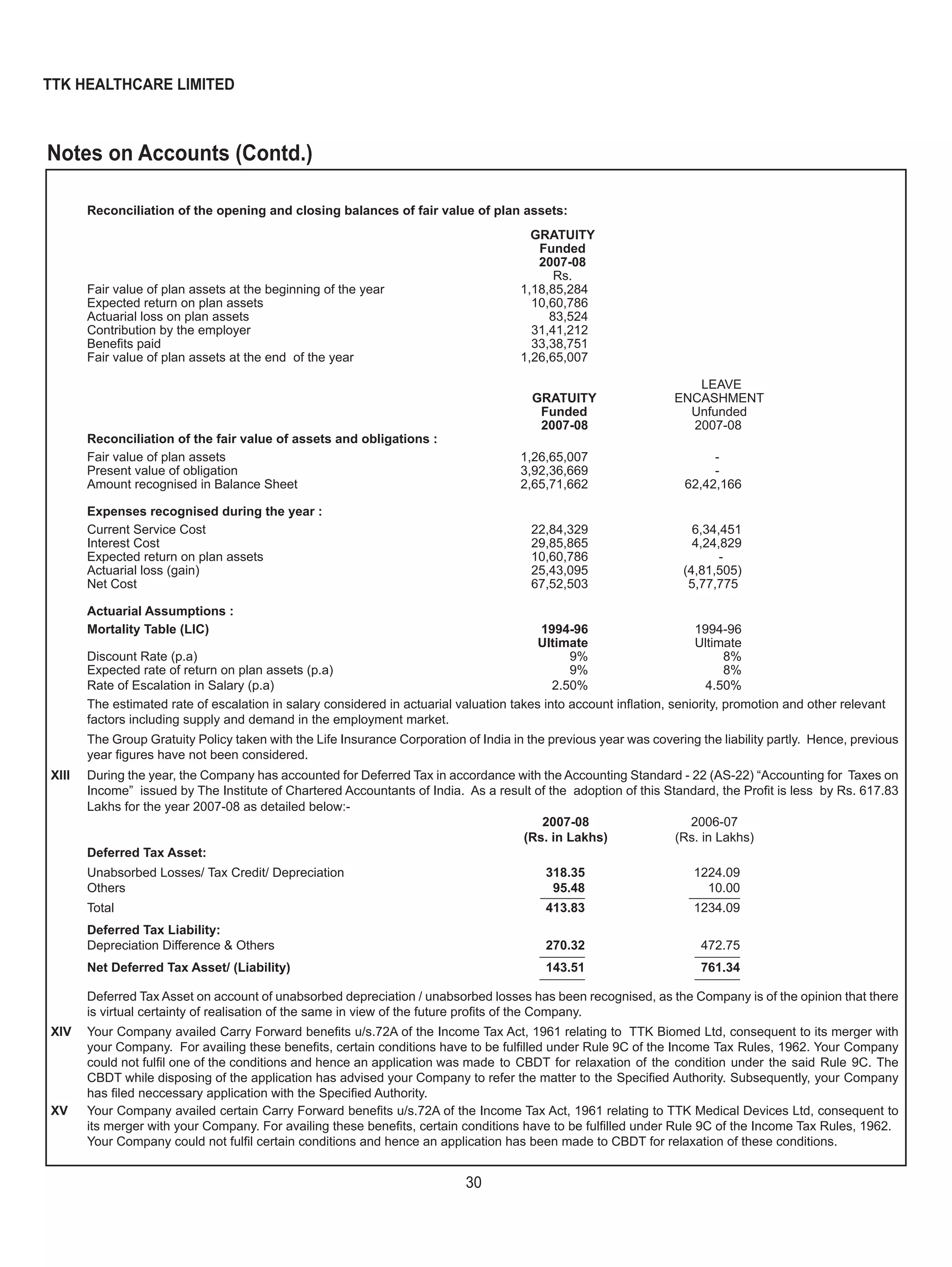 30
TTK HEALTHCARE LIMITED
Notes on Accounts (Contd.)
Reconciliation of the opening and closing balances of fair value of plan assets:
GRATUITY
Funded
2007-08
Rs.
Fair value of plan assets at the beginning of the year 1,18,85,284
Expected return on plan assets 10,60,786
Actuarial loss on plan assets 83,524
Contribution by the employer 31,41,212
Beneﬁts paid 33,38,751
Fair value of plan assets at the end of the year 1,26,65,007
LEAVE
GRATUITY ENCASHMENT
Funded Unfunded
2007-08 2007-08
Reconciliation of the fair value of assets and obligations :
Fair value of plan assets 1,26,65,007 -
Present value of obligation 3,92,36,669 -
Amount recognised in Balance Sheet 2,65,71,662 62,42,166
Expenses recognised during the year :
Current Service Cost 22,84,329 6,34,451
Interest Cost 29,85,865 4,24,829
Expected return on plan assets 10,60,786 -
Actuarial loss (gain) 25,43,095 (4,81,505)
Net Cost 67,52,503 5,77,775
Actuarial Assumptions :
Mortality Table (LIC) 1994-96 1994-96
Ultimate Ultimate
Discount Rate (p.a) 9% 8%
Expected rate of return on plan assets (p.a) 9% 8%
Rate of Escalation in Salary (p.a) 2.50% 4.50%
The estimated rate of escalation in salary considered in actuarial valuation takes into account inﬂation, seniority, promotion and other relevant
factors including supply and demand in the employment market.
The Group Gratuity Policy taken with the Life Insurance Corporation of India in the previous year was covering the liability partly. Hence, previous
year ﬁgures have not been considered.
XIII During the year, the Company has accounted for Deferred Tax in accordance with the Accounting Standard - 22 (AS-22) “Accounting for Taxes on
Income” issued by The Institute of Chartered Accountants of India. As a result of the adoption of this Standard, the Proﬁt is less by Rs. 617.83
Lakhs for the year 2007-08 as detailed below:-
2007-08 2006-07
(Rs. in Lakhs) (Rs. in Lakhs)
Deferred Tax Asset:
Unabsorbed Losses/ Tax Credit/ Depreciation 318.35 1224.09
Others 95.48 10.00
Total 413.83 1234.09
Deferred Tax Liability:
Depreciation Difference & Others 270.32 472.75
Net Deferred Tax Asset/ (Liability) 143.51 761.34
Deferred Tax Asset on account of unabsorbed depreciation / unabsorbed losses has been recognised, as the Company is of the opinion that there
is virtual certainty of realisation of the same in view of the future proﬁts of the Company.
XIV Your Company availed Carry Forward beneﬁts u/s.72A of the Income Tax Act, 1961 relating to TTK Biomed Ltd, consequent to its merger with
your Company. For availing these beneﬁts, certain conditions have to be fulﬁlled under Rule 9C of the Income Tax Rules, 1962. Your Company
could not fulﬁl one of the conditions and hence an application was made to CBDT for relaxation of the condition under the said Rule 9C. The
CBDT while disposing of the application has advised your Company to refer the matter to the Speciﬁed Authority. Subsequently, your Company
has ﬁled neccessary application with the Speciﬁed Authority.
XV Your Company availed certain Carry Forward beneﬁts u/s.72A of the Income Tax Act, 1961 relating to TTK Medical Devices Ltd, consequent to
its merger with your Company. For availing these beneﬁts, certain conditions have to be fulﬁlled under Rule 9C of the Income Tax Rules, 1962.
Your Company could not fulﬁl certain conditions and hence an application has been made to CBDT for relaxation of these conditions.
 