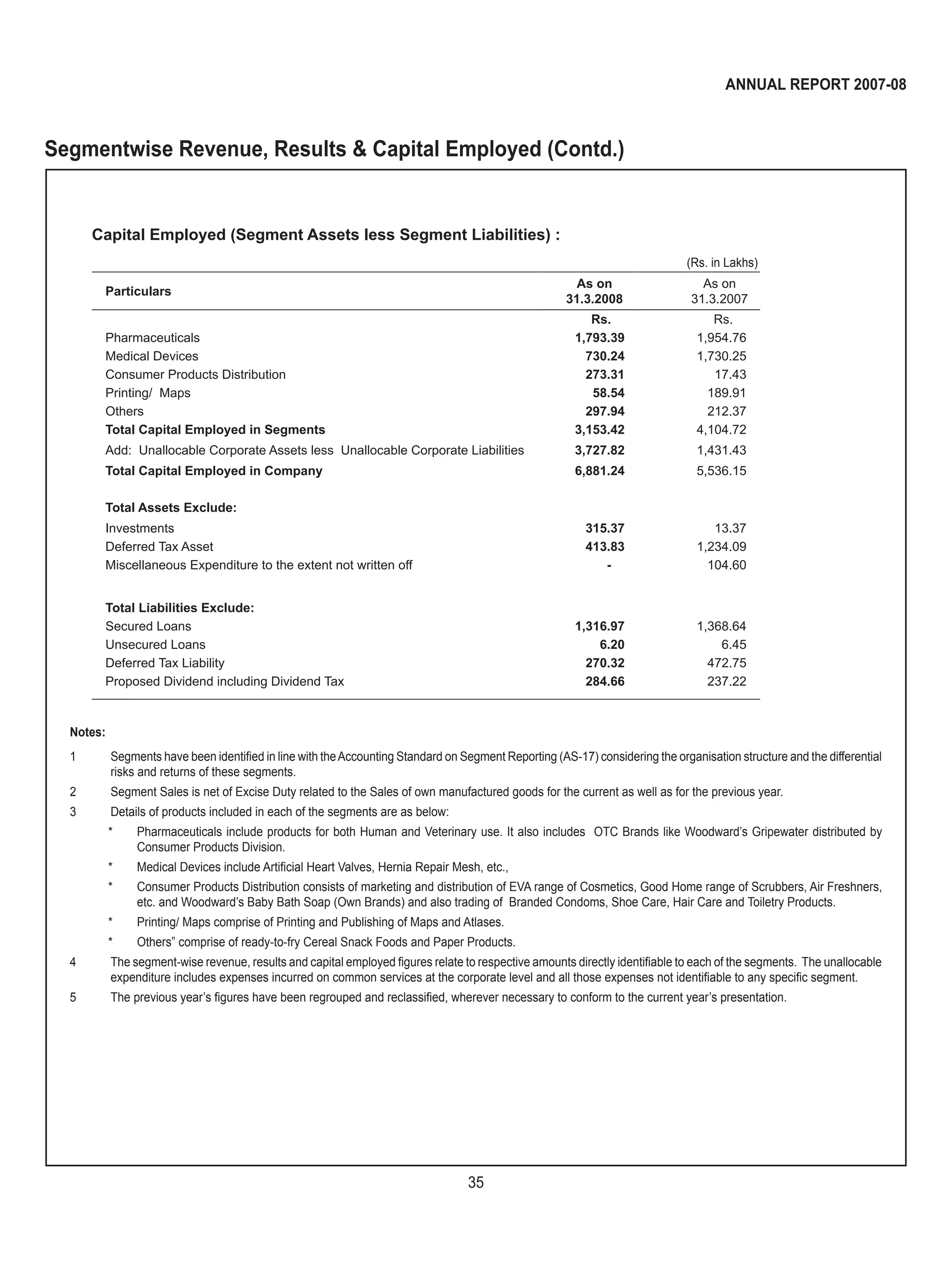 35
ANNUAL REPORT 2007-08
Capital Employed (Segment Assets less Segment Liabilities) :
(Rs. in Lakhs)
Particulars
As on
31.3.2008
As on
31.3.2007
Rs. Rs.
Pharmaceuticals 1,793.39 1,954.76
Medical Devices 730.24 1,730.25
Consumer Products Distribution 273.31 17.43
Printing/ Maps 58.54 189.91
Others 297.94 212.37
Total Capital Employed in Segments 3,153.42 4,104.72
Add: Unallocable Corporate Assets less Unallocable Corporate Liabilities 3,727.82 1,431.43
Total Capital Employed in Company 6,881.24 5,536.15
Total Assets Exclude:
Investments 315.37 13.37
Deferred Tax Asset 413.83 1,234.09
Miscellaneous Expenditure to the extent not written off - 104.60
Total Liabilities Exclude:
Secured Loans 1,316.97 1,368.64
Unsecured Loans 6.20 6.45
Deferred Tax Liability 270.32 472.75
Proposed Dividend including Dividend Tax 284.66 237.22
Notes:
1 Segments have been identiﬁed in line with theAccounting Standard on Segment Reporting (AS-17) considering the organisation structure and the differential
risks and returns of these segments.
2 Segment Sales is net of Excise Duty related to the Sales of own manufactured goods for the current as well as for the previous year.
3 Details of products included in each of the segments are as below:
* Pharmaceuticals include products for both Human and Veterinary use. It also includes OTC Brands like Woodward’s Gripewater distributed by
Consumer Products Division.
* Medical Devices include Artiﬁcial Heart Valves, Hernia Repair Mesh, etc.,
* Consumer Products Distribution consists of marketing and distribution of EVA range of Cosmetics, Good Home range of Scrubbers, Air Freshners,
etc. and Woodward’s Baby Bath Soap (Own Brands) and also trading of Branded Condoms, Shoe Care, Hair Care and Toiletry Products.
* Printing/ Maps comprise of Printing and Publishing of Maps and Atlases.
* Others” comprise of ready-to-fry Cereal Snack Foods and Paper Products.
4 The segment-wise revenue, results and capital employed ﬁgures relate to respective amounts directly identiﬁable to each of the segments. The unallocable
expenditure includes expenses incurred on common services at the corporate level and all those expenses not identiﬁable to any speciﬁc segment.
5 The previous year’s ﬁgures have been regrouped and reclassiﬁed, wherever necessary to conform to the current year’s presentation.
Segmentwise Revenue, Results & Capital Employed (Contd.)
 