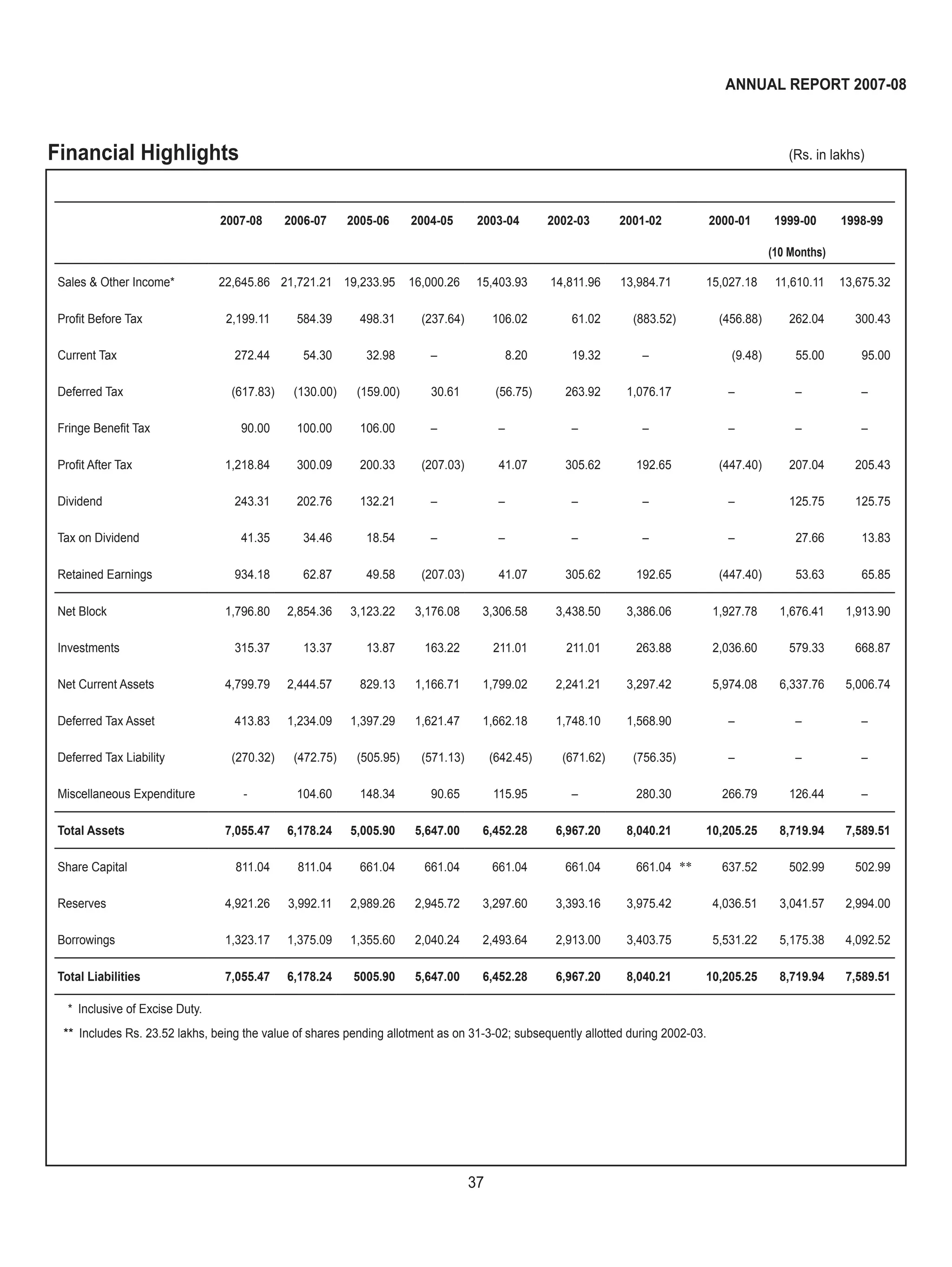 37
ANNUAL REPORT 2007-08
Financial Highlights (Rs. in lakhs)
2007-08 2006-07 2005-06 2004-05 2003-04 2002-03 2001-02 2000-01 1999-00 1998-99
(10 Months)
Sales & Other Income* 22,645.86 21,721.21 19,233.95 16,000.26 15,403.93 14,811.96 13,984.71 15,027.18 11,610.11 13,675.32
Proﬁt Before Tax 2,199.11 584.39 498.31 (237.64) 106.02 61.02 (883.52) (456.88) 262.04 300.43
Current Tax 272.44 54.30 32.98 – 8.20 19.32 – (9.48) 55.00 95.00
Deferred Tax (617.83) (130.00) (159.00) 30.61 (56.75) 263.92 1,076.17 – – –
Fringe Beneﬁt Tax 90.00 100.00 106.00 – – – – – – –
Proﬁt After Tax 1,218.84 300.09 200.33 (207.03) 41.07 305.62 192.65 (447.40) 207.04 205.43
Dividend 243.31 202.76 132.21 – – – – – 125.75 125.75
Tax on Dividend 41.35 34.46 18.54 – – – – – 27.66 13.83
Retained Earnings 934.18 62.87 49.58 (207.03) 41.07 305.62 192.65 (447.40) 53.63 65.85
Net Block 1,796.80 2,854.36 3,123.22 3,176.08 3,306.58 3,438.50 3,386.06 1,927.78 1,676.41 1,913.90
Investments 315.37 13.37 13.87 163.22 211.01 211.01 263.88 2,036.60 579.33 668.87
Net Current Assets 4,799.79 2,444.57 829.13 1,166.71 1,799.02 2,241.21 3,297.42 5,974.08 6,337.76 5,006.74
Deferred Tax Asset 413.83 1,234.09 1,397.29 1,621.47 1,662.18 1,748.10 1,568.90 – – –
Deferred Tax Liability (270.32) (472.75) (505.95) (571.13) (642.45) (671.62) (756.35) – – –
Miscellaneous Expenditure - 104.60 148.34 90.65 115.95 – 280.30 266.79 126.44 –
Total Assets 7,055.47 6,178.24 5,005.90 5,647.00 6,452.28 6,967.20 8,040.21 10,205.25 8,719.94 7,589.51
Share Capital 811.04 811.04 661.04 661.04 661.04 661.04 661.04 ** 637.52 502.99 502.99
Reserves 4,921.26 3,992.11 2,989.26 2,945.72 3,297.60 3,393.16 3,975.42 4,036.51 3,041.57 2,994.00
Borrowings 1,323.17 1,375.09 1,355.60 2,040.24 2,493.64 2,913.00 3,403.75 5,531.22 5,175.38 4,092.52
Total Liabilities 7,055.47 6,178.24 5005.90 5,647.00 6,452.28 6,967.20 8,040.21 10,205.25 8,719.94 7,589.51
** Inclusive of Excise Duty.
** Includes Rs. 23.52 lakhs, being the value of shares pending allotment as on 31-3-02; subsequently allotted during 2002-03.
 