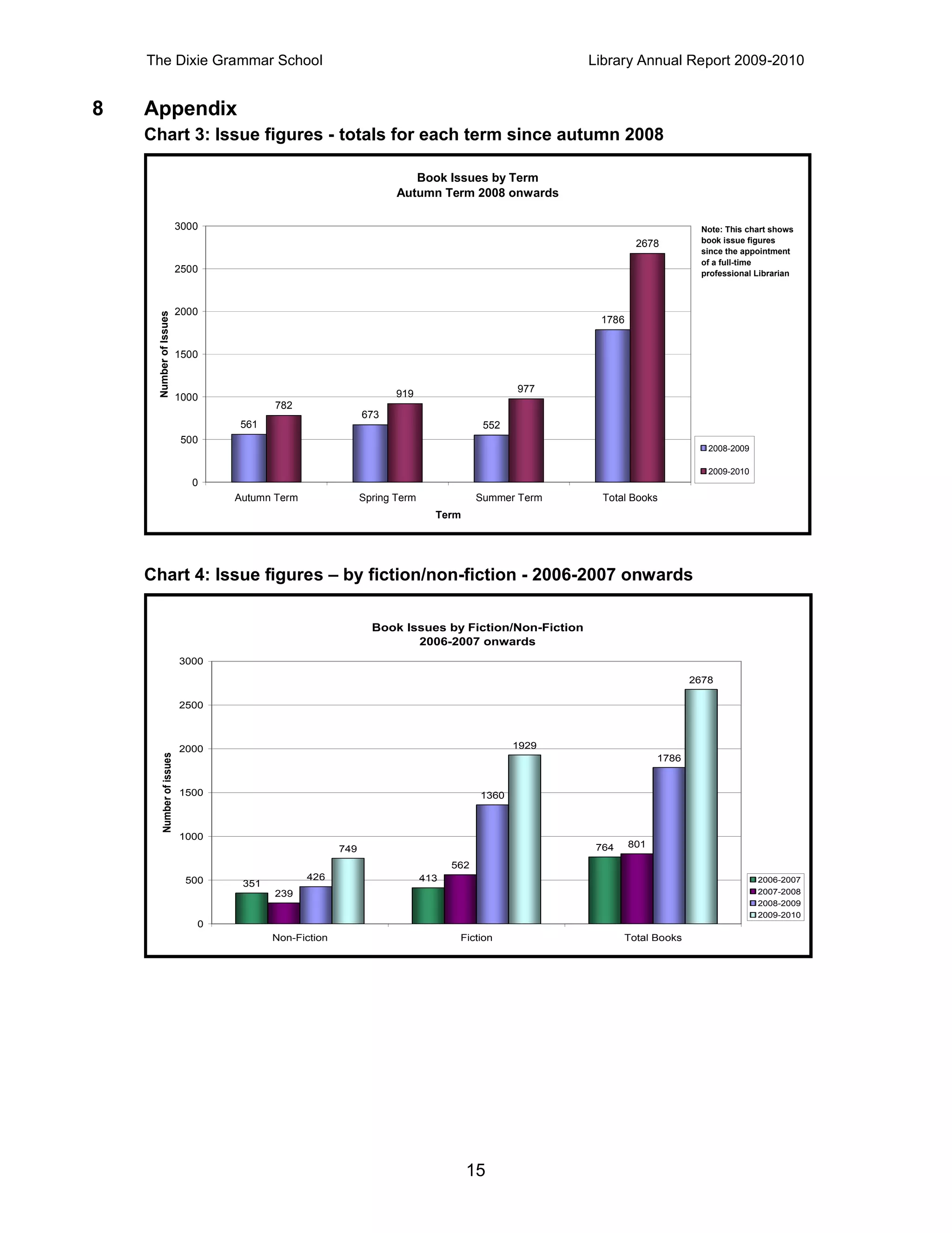 The Dixie Grammar School                                                                          Library Annual Report 2009-2010


8   Appendix
    Chart 3: Issue figures - totals for each term since autumn 2008

                                                                        Book Issues by Term
                                                                     Autumn Term 2008 onwards

                            3000                                                                                             Note: This chart shows
                                                                                                               2678          book issue figures
                                                                                                                             since the appointment
                                                                                                                             of a full-time
                            2500                                                                                             professional Librarian



                            2000
     Number of Issues




                                                                                                       1786


                            1500


                                                                     919                       977
                            1000
                                          782
                                                              673
                                   561                                                   552
                            500
                                                                                                                              2008-2009

                                                                                                                              2009-2010
                               0
                                   Autumn Term                Spring Term               Summer Term     Total Books
                                                                              Term




    Chart 4: Issue figures – by fiction/non-fiction - 2006-2007 onwards

                                                                Book Issues by Fiction/Non-Fiction
                                                                       2006-2007 onwards
                            3000
                                                                                                                           2678

                            2500



                            2000                                                               1929
         Number of issues




                                                                                                                    1786


                            1500                                                        1360



                            1000
                                                        749                                            764    801

                                                                                  562
                             500                 426                        413                                                           2006-2007
                                    351
                                          239                                                                                             2007-2008
                                                                                                                                          2008-2009
                                                                                                                                          2009-2010
                               0
                                          Non-Fiction                              Fiction                   Total Books




                                                                                     15
 