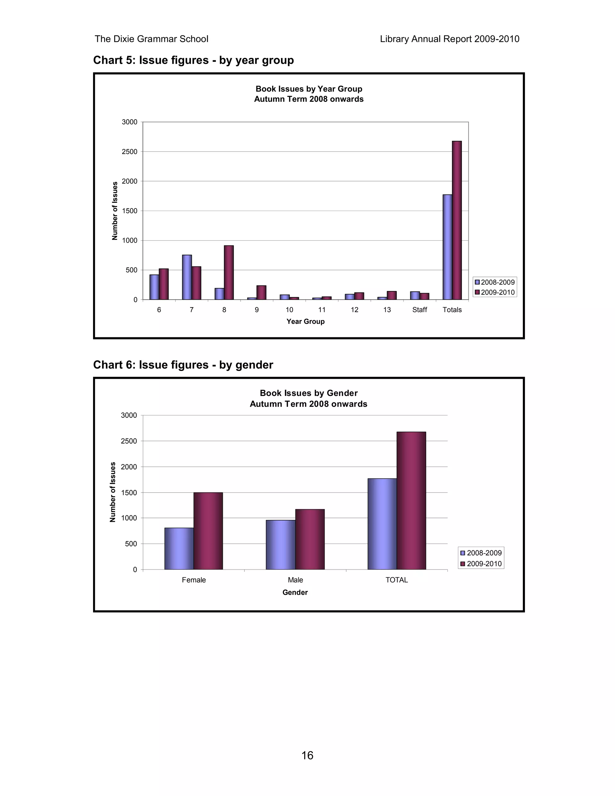 The Dixie Grammar School                                                       Library Annual Report 2009-2010

Chart 5: Issue figures - by year group

                                                   Book Issues by Year Group
                                                   Autumn Term 2008 onwards

                           3000



                           2500



                           2000
        Number of Issues




                           1500



                           1000



                            500
                                                                                                            2008-2009
                                                                                                            2009-2010
                              0
                                  6    7       8    9     10        11   12    13       Staff   Totals
                                                          Year Group




Chart 6: Issue figures - by gender

                                                     Book Issues by Gender
                                                   Autumn Term 2008 onwards
                           3000


                           2500
   Number of Issues




                           2000


                           1500


                           1000


                            500
                                                                                                         2008-2009
                                                                                                         2009-2010
                              0
                                      Female              Male                  TOTAL
                                                         Gender




                                                               16
 