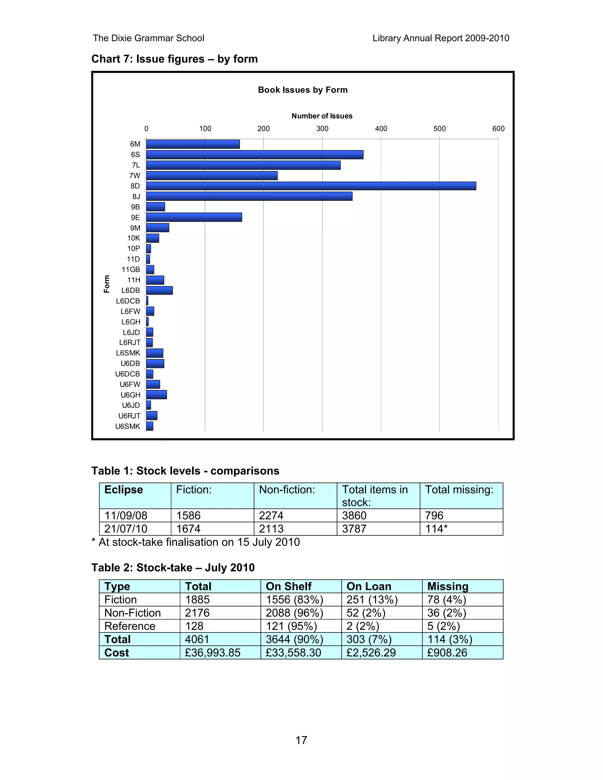 The Dixie Grammar School                                         Library Annual Report 2009-2010

Chart 7: Issue figures – by form

                                      Book Issues by Form

                                             Number of Issues
                   0        100       200            300          400         500           600

             6M
             6S
              7L
             7W
             8D
              8J
             9B
             9E
             9M
            10K
            10P
            11D
           11GB
  Form




            11H
           L6DB
         L6DCB
          L6FW
           L6GH
           L6JD
          L6RJT
         L6SMK
          U6DB
         U6DCB
          U6FW
          U6GH
           U6JD
          U6RJT
         U6SMK




Table 1: Stock levels - comparisons
  Eclipse              Fiction:       Non-fiction:         Total items in   Total missing:
                                                           stock:
   11/09/08        1586             2274                   3860             796
   21/07/10        1674             2113                   3787             114*
* At stock-take finalisation on 15 July 2010

Table 2: Stock-take – July 2010
  Type                   Total          On Shelf           On Loan           Missing
  Fiction                1885           1556 (83%)         251 (13%)         78 (4%)
  Non-Fiction            2176           2088 (96%)         52 (2%)           36 (2%)
  Reference              128            121 (95%)          2 (2%)            5 (2%)
  Total                  4061           3644 (90%)         303 (7%)          114 (3%)
  Cost                   £36,993.85     £33,558.30         £2,526.29         £908.26




                                             17
 