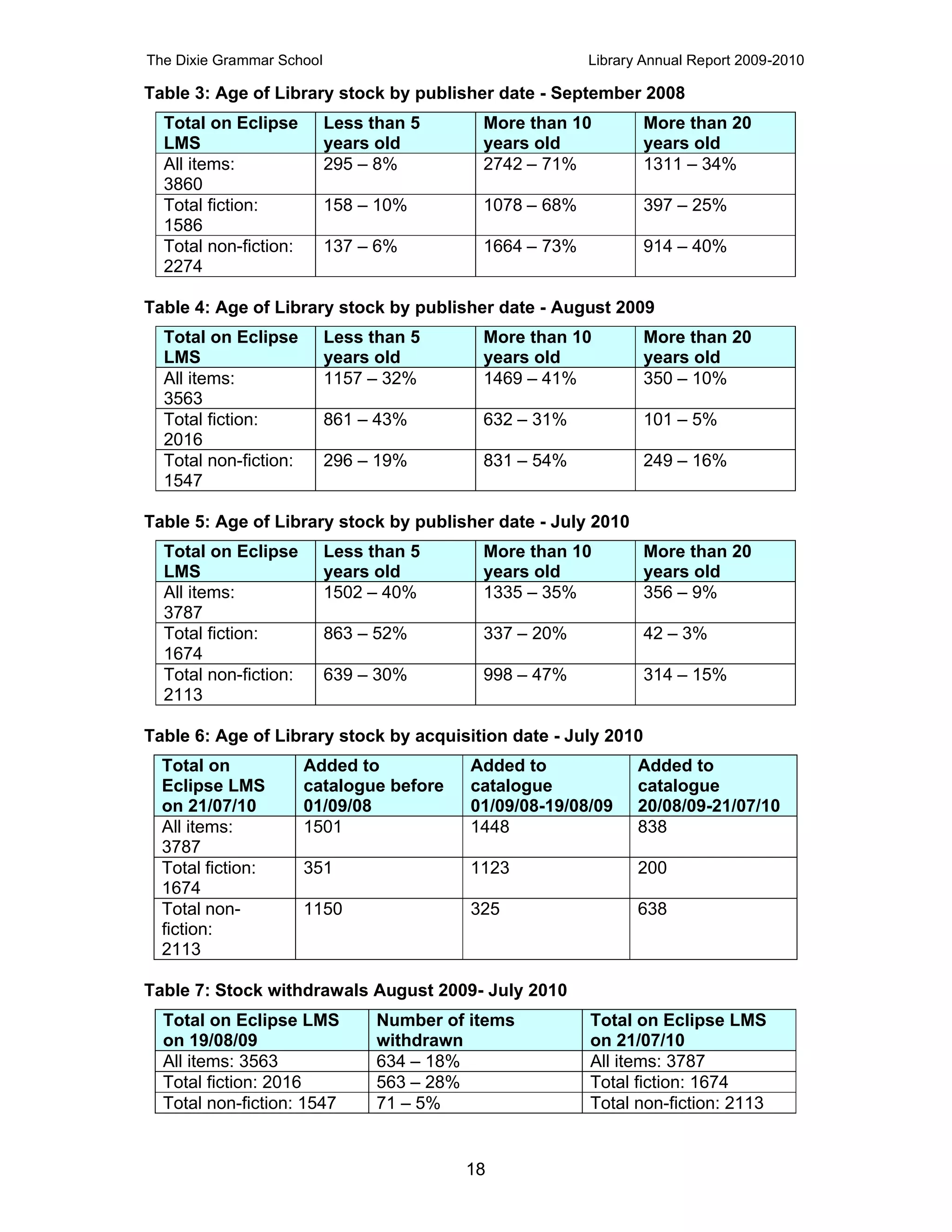 The Dixie Grammar School                                 Library Annual Report 2009-2010

Table 3: Age of Library stock by publisher date - September 2008
  Total on Eclipse         Less than 5      More than 10        More than 20
  LMS                      years old        years old           years old
  All items:               295 – 8%         2742 – 71%          1311 – 34%
  3860
  Total fiction:           158 – 10%        1078 – 68%          397 – 25%
  1586
  Total non-fiction:       137 – 6%         1664 – 73%          914 – 40%
  2274

Table 4: Age of Library stock by publisher date - August 2009
  Total on Eclipse         Less than 5      More than 10        More than 20
  LMS                      years old        years old           years old
  All items:               1157 – 32%       1469 – 41%          350 – 10%
  3563
  Total fiction:           861 – 43%        632 – 31%           101 – 5%
  2016
  Total non-fiction:       296 – 19%        831 – 54%           249 – 16%
  1547

Table 5: Age of Library stock by publisher date - July 2010
  Total on Eclipse         Less than 5      More than 10        More than 20
  LMS                      years old        years old           years old
  All items:               1502 – 40%       1335 – 35%          356 – 9%
  3787
  Total fiction:           863 – 52%        337 – 20%           42 – 3%
  1674
  Total non-fiction:       639 – 30%        998 – 47%           314 – 15%
  2113

Table 6: Age of Library stock by acquisition date - July 2010
  Total on             Added to            Added to             Added to
  Eclipse LMS          catalogue before    catalogue            catalogue
  on 21/07/10          01/09/08            01/09/08-19/08/09    20/08/09-21/07/10
  All items:           1501                1448                 838
  3787
  Total fiction:       351                 1123                 200
  1674
  Total non-           1150                325                  638
  fiction:
  2113

Table 7: Stock withdrawals August 2009- July 2010
  Total on Eclipse LMS           Number of items         Total on Eclipse LMS
  on 19/08/09                    withdrawn               on 21/07/10
  All items: 3563                634 – 18%               All items: 3787
  Total fiction: 2016            563 – 28%               Total fiction: 1674
  Total non-fiction: 1547        71 – 5%                 Total non-fiction: 2113


                                          18
 