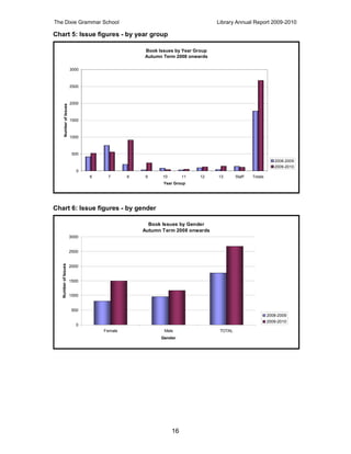 The Dixie Grammar School                                                       Library Annual Report 2009-2010

Chart 5: Issue figures - by year group

                                                   Book Issues by Year Group
                                                   Autumn Term 2008 onwards

                           3000



                           2500



                           2000
        Number of Issues




                           1500



                           1000



                            500
                                                                                                            2008-2009
                                                                                                            2009-2010
                              0
                                  6    7       8    9     10        11   12    13       Staff   Totals
                                                          Year Group




Chart 6: Issue figures - by gender

                                                     Book Issues by Gender
                                                   Autumn Term 2008 onwards
                           3000


                           2500
   Number of Issues




                           2000


                           1500


                           1000


                            500
                                                                                                         2008-2009
                                                                                                         2009-2010
                              0
                                      Female              Male                  TOTAL
                                                         Gender




                                                               16
 