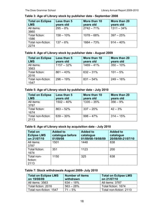 The Dixie Grammar School                                 Library Annual Report 2009-2010

Table 3: Age of Library stock by publisher date - September 2008
  Total on Eclipse         Less than 5      More than 10        More than 20
  LMS                      years old        years old           years old
  All items:               295 – 8%         2742 – 71%          1311 – 34%
  3860
  Total fiction:           158 – 10%        1078 – 68%          397 – 25%
  1586
  Total non-fiction:       137 – 6%         1664 – 73%          914 – 40%
  2274

Table 4: Age of Library stock by publisher date - August 2009
  Total on Eclipse         Less than 5      More than 10        More than 20
  LMS                      years old        years old           years old
  All items:               1157 – 32%       1469 – 41%          350 – 10%
  3563
  Total fiction:           861 – 43%        632 – 31%           101 – 5%
  2016
  Total non-fiction:       296 – 19%        831 – 54%           249 – 16%
  1547

Table 5: Age of Library stock by publisher date - July 2010
  Total on Eclipse         Less than 5      More than 10        More than 20
  LMS                      years old        years old           years old
  All items:               1502 – 40%       1335 – 35%          356 – 9%
  3787
  Total fiction:           863 – 52%        337 – 20%           42 – 3%
  1674
  Total non-fiction:       639 – 30%        998 – 47%           314 – 15%
  2113

Table 6: Age of Library stock by acquisition date - July 2010
  Total on             Added to            Added to             Added to
  Eclipse LMS          catalogue before    catalogue            catalogue
  on 21/07/10          01/09/08            01/09/08-19/08/09    20/08/09-21/07/10
  All items:           1501                1448                 838
  3787
  Total fiction:       351                 1123                 200
  1674
  Total non-           1150                325                  638
  fiction:
  2113

Table 7: Stock withdrawals August 2009- July 2010
  Total on Eclipse LMS           Number of items         Total on Eclipse LMS
  on 19/08/09                    withdrawn               on 21/07/10
  All items: 3563                634 – 18%               All items: 3787
  Total fiction: 2016            563 – 28%               Total fiction: 1674
  Total non-fiction: 1547        71 – 5%                 Total non-fiction: 2113


                                          18
 