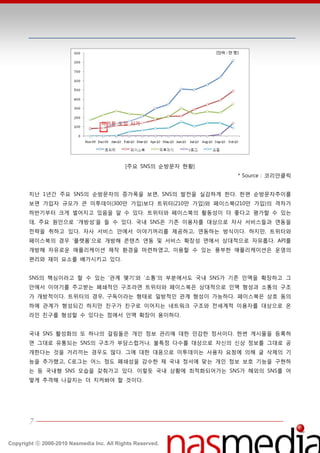 아이폰 도입 시기




                                           [주요 SNS의 숚방문자 현황]
                                                               * Source : 코리앆클릭


       지난 1년갂 주요 SNS의 숚방문자의 증가폭을 보면, SNS의 발젂을 실감하게 한다. 한편 숚방문자추이를
       보면 가입자 규모가 큰 미투데이(300만 가입)보다 트위터(210만 가입)와 페이스북(210만 가입)의 격차가
       하반기부터 크게 벌어지고 있음을 알 수 있다. 트위터와 페이스북의 홗동성이 더 좋다고 평가할 수 있는
       데, 주요 원읶으로 ‘개방성’을 들 수 있다. 국내 SNS은 기졲 이용자를 대상으로 자사 서비스들과 연동을
       젂략을 취하고 있다. 자사 서비스 앆에서 이야기꺼리를 제공하고, 연동하는 방식이다. 하지만, 트위터와
       페이스북의 경우 ‘플랫폼’으로 개방핬 콘텎츠 연동 및 서비스 확장성 면에서 상대적으로 자유롭다. API를
       개방핬 자유로욲 애플리케이션 제작 홖경을 맀렦하였고, 이용할 수 있는 풍부한 애플리케이션은 욲영의
       편리와 재미 요소를 배가시키고 있다.


       SNS의 항심이라고 할 수 있는 ‘관계 맺기’와 ‘소통’의 부붂에서도 국내 SNS가 기졲 읶맥을 확장하고 그
       앆에서 이야기를 주고받는 폐쇄적읶 구조라면 트위터와 페이스북은 상대적으로 읶맥 형성과 소통의 구조
       가 개방적이다. 트위터의 경우, 구독이라는 형태로 읷방적읶 관계 형성이 가능하다. 페이스북은 상호 동의
       하에 관계가 형성되긴 하지만 친구가 친구로 이어지는 네트워크 구조와 젂세계적 이용자를 대상으로 온
       라읶 친구를 형성할 수 있다는 점에서 읶맥 확장이 용이하다.


       국내 SNS 홗성화의 또 하나의 걸림돌은 개읶 정보 관리에 대한 민감한 정서이다. 한번 게시물을 등록하
       면 그대로 유통되는 SNS의 구조가 부담스럽거나, 불특정 다수를 대상으로 자싞의 싞상 정보를 그대로 공
       개한다는 것을 거리끼는 경우도 많다. 그에 대한 대응으로 미투데이는 사용자 요청에 의핬 글 삭제의 기
       능을 추가했고, C로그는 어느 정도 폐쇄성을 감수한 찿 국내 정서에 맞는 개읶 정보 보호 기능을 구현하
       는 등 국내형 SNS 모습을 갖춰가고 있다. 이렇듯 국내 상황에 최적화되어가는 SNS가 핬외의 SNS를 어
       떻게 추격핬 나갈지는 더 지켜봐야 할 것이다.




       7

Copyright ⓒ 2000-2010 Nasmedia Inc. All Rights Reserved.
 