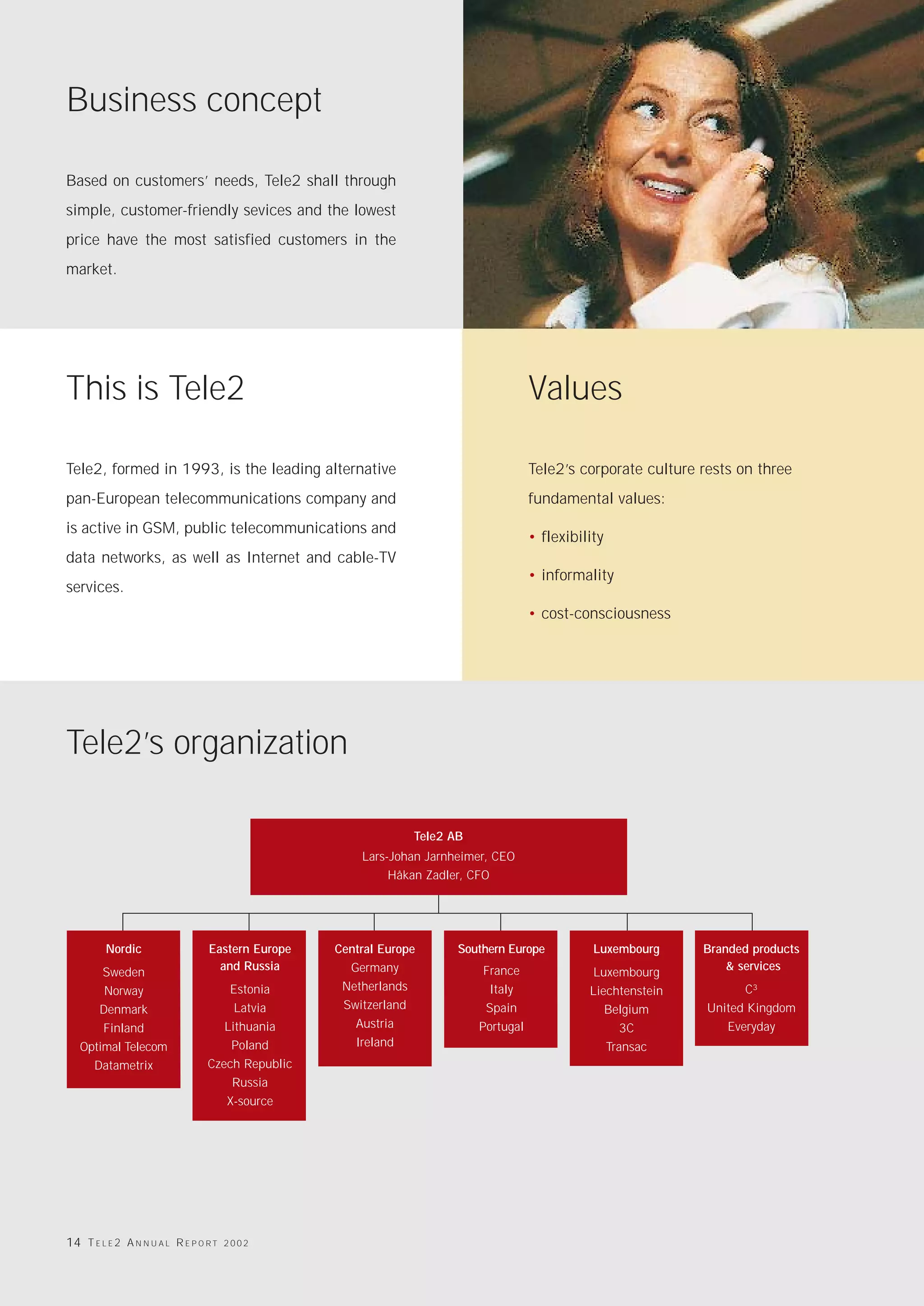 Business concept

Based on customers’ needs, Tele2 shall through
simple, customer-friendly sevices and the lowest
price have the most satisfied customers in the
market.




This is Tele2                                                                        Values

Tele2, formed in 1993, is the leading alternative                                    Tele2’s corporate culture rests on three
pan-European telecommunications company and                                          fundamental values:
is active in GSM, public telecommunications and
                                                                                     • flexibility
data networks, as well as Internet and cable-TV
                                                                                     • informality
services.
                                                                                     • cost-consciousness




Tele2’s organization

                                                               Tele2 AB
                                                      Lars-Johan Jarnheimer, CEO
                                                           Håkan Zadler, CFO




         Nordic                  Eastern Europe   Central Europe      Southern Europe           Luxembourg     Branded products
                                   and Russia       Germany                France                                  & services
       Sweden                                                                                  Luxembourg
       Norway                        Estonia       Netherlands              Italy              Liechtenstein          C3
      Denmark                         Latvia       Switzerland             Spain                  Belgium       United Kingdom
       Finland                      Lithuania        Austria              Portugal                  3C             Everyday
   Optimal Telecom                   Poland          Ireland                                      Transac
     Datametrix                  Czech Republic
                                     Russia
                                    X-source




14 T E L E 2 A N N U A L R E P O R T   2002
 