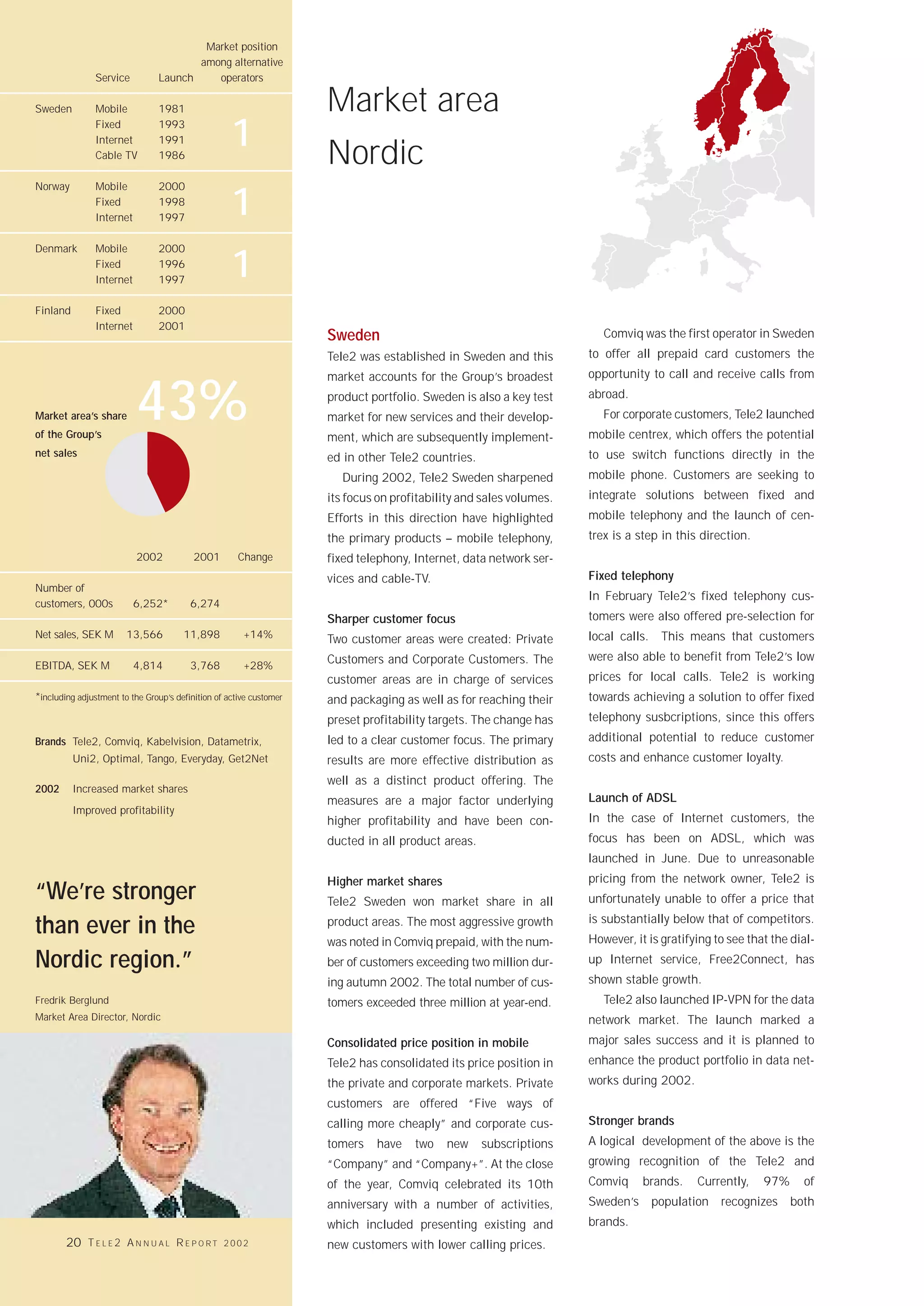 Market position
                                       among alternative
                Service         Launch    operators

Sweden          Mobile          1981                                 Market area
                Fixed
                Internet
                Cable TV
                                1993
                                1991
                                1986
                                                    1                Nordic
Norway          Mobile          2000
                Fixed
                Internet
                                1998
                                1997
                                                    1
Denmark         Mobile          2000
                Fixed
                Internet
                                1996
                                1997
                                                    1
Finland         Fixed           2000
                Internet        2001
                                                                     Sweden                                             Comviq was the first operator in Sweden
                                                                     Tele2 was established in Sweden and this        to offer all prepaid card customers the
                                                                     market accounts for the Group’s broadest        opportunity to call and receive calls from


Market area’s share
of the Group’s
                           43%                                       product portfolio. Sweden is also a key test
                                                                     market for new services and their develop-
                                                                     ment, which are subsequently implement-
                                                                                                                     abroad.
                                                                                                                        For corporate customers, Tele2 launched
                                                                                                                     mobile centrex, which offers the potential
net sales                                                            ed in other Tele2 countries.                    to use switch functions directly in the
                                                                        During 2002, Tele2 Sweden sharpened          mobile phone. Customers are seeking to
                                                                     its focus on profitability and sales volumes.   integrate solutions between fixed and
                                                                     Efforts in this direction have highlighted      mobile telephony and the launch of cen-
                                                                     the primary products – mobile telephony,        trex is a step in this direction.
                           2002           2001        Change         fixed telephony, Internet, data network ser-
                                                                     vices and cable-TV.                             Fixed telephony
Number of
                                                                                                                     In February Tele2’s fixed telephony cus-
customers, 000s            6,252*        6,274
                                                                     Sharper customer focus                          tomers were also offered pre-selection for
Net sales, SEK M        13,566         11,898          +14%          Two customer areas were created: Private        local calls. This means that customers
                                                                     Customers and Corporate Customers. The          were also able to benefit from Tele2’s low
EBITDA, SEK M              4,814         3,768         +28%
                                                                     customer areas are in charge of services        prices for local calls. Tele2 is working
*including adjustment to the Group’s definition of active customer   and packaging as well as for reaching their     towards achieving a solution to offer fixed
                                                                     preset profitability targets. The change has    telephony susbcriptions, since this offers
Brands Tele2, Comviq, Kabelvision, Datametrix,                       led to a clear customer focus. The primary      additional potential to reduce customer
          Uni2, Optimal, Tango, Everyday, Get2Net                    results are more effective distribution as      costs and enhance customer loyalty.
                                                                     well as a distinct product offering. The
2002      Increased market shares
                                                                     measures are a major factor underlying          Launch of ADSL
          Improved profitability
                                                                     higher profitability and have been con-         In the case of Internet customers, the
                                                                     ducted in all product areas.                    focus has been on ADSL, which was
                                                                                                                     launched in June. Due to unreasonable
                                                                     Higher market shares                            pricing from the network owner, Tele2 is
“We’re stronger                                                      Tele2 Sweden won market share in all            unfortunately unable to offer a price that
                                                                                                                     is substantially below that of competitors.
than ever in the                                                     product areas. The most aggressive growth
                                                                                                                     However, it is gratifying to see that the dial-
                                                                     was noted in Comviq prepaid, with the num-
Nordic region.”                                                      ber of customers exceeding two million dur-     up Internet service, Free2Connect, has
                                                                     ing autumn 2002. The total number of cus-       shown stable growth.
Fredrik Berglund                                                     tomers exceeded three million at year-end.         Tele2 also launched IP-VPN for the data
Market Area Director, Nordic                                                                                         network market. The launch marked a
                                                                     Consolidated price position in mobile           major sales success and it is planned to
                                                                     Tele2 has consolidated its price position in    enhance the product portfolio in data net-
                                                                     the private and corporate markets. Private      works during 2002.
                                                                     customers are offered “Five ways of
                                                                     calling more cheaply” and corporate cus-        Stronger brands
                                                                     tomers   have    two   new     subscriptions    A logical development of the above is the
                                                                     “Company” and “Company+”. At the close          growing recognition of the Tele2 and
                                                                     of the year, Comviq celebrated its 10th         Comviq     brands.    Currently,    97%     of
                                                                     anniversary with a number of activities,        Sweden’s     population    recognizes     both
                                                                     which included presenting existing and          brands.
        20 T E L E 2 A N N U A L R E P O R T      2002               new customers with lower calling prices.
 