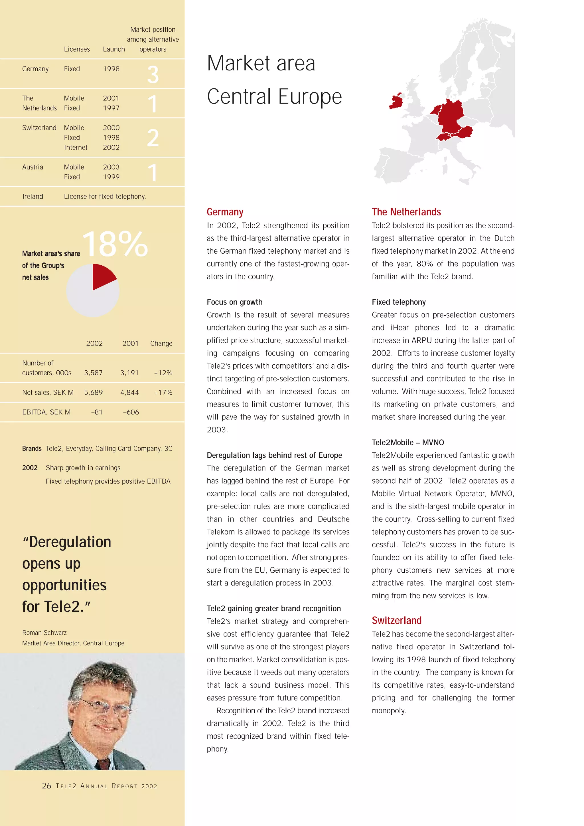 Market position
                                      among alternative
               Licenses        Launch    operators

                                                          Market area
Germany        Fixed           1998
                                               3
The
Netherlands
               Mobile
               Fixed
                               2001
                               1997            1          Central Europe
Switzerland    Mobile         2000
               Fixed
               Internet
                              1998
                              2002             2
Austria        Mobile
               Fixed
                              2003
                              1999             1
Ireland        License for fixed telephony.

                                                          Germany                                         The Netherlands
                                                          In 2002, Tele2 strengthened its position        Tele2 bolstered its position as the second-


Market area’s share
of the Group’s
                       18%                                as the third-largest alternative operator in
                                                          the German fixed telephony market and is
                                                          currently one of the fastest-growing oper-
                                                                                                          largest alternative operator in the Dutch
                                                                                                          fixed telephony market in 2002. At the end
                                                                                                          of the year, 80% of the population was
net sales                                                 ators in the country.                           familiar with the Tele2 brand.


                                                          Focus on growth                                 Fixed telephony
                                                          Growth is the result of several measures        Greater focus on pre-selection customers
                                                          undertaken during the year such as a sim-       and iHear phones led to a dramatic
                        2002          2001      Change    plified price structure, successful market-     increase in ARPU during the latter part of
                                                          ing campaigns focusing on comparing             2002. Efforts to increase customer loyalty
Number of                                                 Tele2’s prices with competitors’ and a dis-     during the third and fourth quarter were
customers, 000s        3,587          3,191      +12%
                                                          tinct targeting of pre-selection customers.     successful and contributed to the rise in
Net sales, SEK M       5,689          4,844      +17%     Combined with an increased focus on             volume. With huge success, Tele2 focused
                                                          measures to limit customer turnover, this       its marketing on private customers, and
EBITDA, SEK M             –81         –606
                                                          will pave the way for sustained growth in       market share increased during the year.
                                                          2003.
                                                                                                          Tele2Mobile – MVNO
Brands Tele2, Everyday, Calling Card Company, 3C
                                                          Deregulation lags behind rest of Europe         Tele2Mobile experienced fantastic growth
2002      Sharp growth in earnings                        The deregulation of the German market           as well as strong development during the
          Fixed telephony provides positive EBITDA        has lagged behind the rest of Europe. For       second half of 2002. Tele2 operates as a
                                                          example: local calls are not deregulated,       Mobile Virtual Network Operator, MVNO,
                                                          pre-selection rules are more complicated        and is the sixth-largest mobile operator in
                                                          than in other countries and Deutsche            the country. Cross-selling to current fixed
                                                          Telekom is allowed to package its services      telephony customers has proven to be suc-
“Deregulation                                             jointly despite the fact that local calls are   cessful. Tele2’s success in the future is
                                                          not open to competition. After strong pres-     founded on its ability to offer fixed tele-
opens up                                                  sure from the EU, Germany is expected to        phony customers new services at more

opportunities                                             start a deregulation process in 2003.           attractive rates. The marginal cost stem-
                                                                                                          ming from the new services is low.
for Tele2.”                                               Tele2 gaining greater brand recognition
                                                          Tele2’s market strategy and comprehen-          Switzerland
Roman Schwarz                                             sive cost efficiency guarantee that Tele2       Tele2 has become the second-largest alter-
Market Area Director, Central Europe
                                                          will survive as one of the strongest players    native fixed operator in Switzerland fol-
                                                          on the market. Market consolidation is pos-     lowing its 1998 launch of fixed telephony
                                                          itive because it weeds out many operators       in the country. The company is known for
                                                          that lack a sound business model. This          its competitive rates, easy-to-understand
                                                          eases pressure from future competition.         pricing and for challenging the former
                                                            Recognition of the Tele2 brand increased      monopoly.
                                                          dramatically in 2002. Tele2 is the third
                                                          most recognized brand within fixed tele-
                                                          phony.



       26 T E L E 2 A N N U A L R E P O R T   2002
 