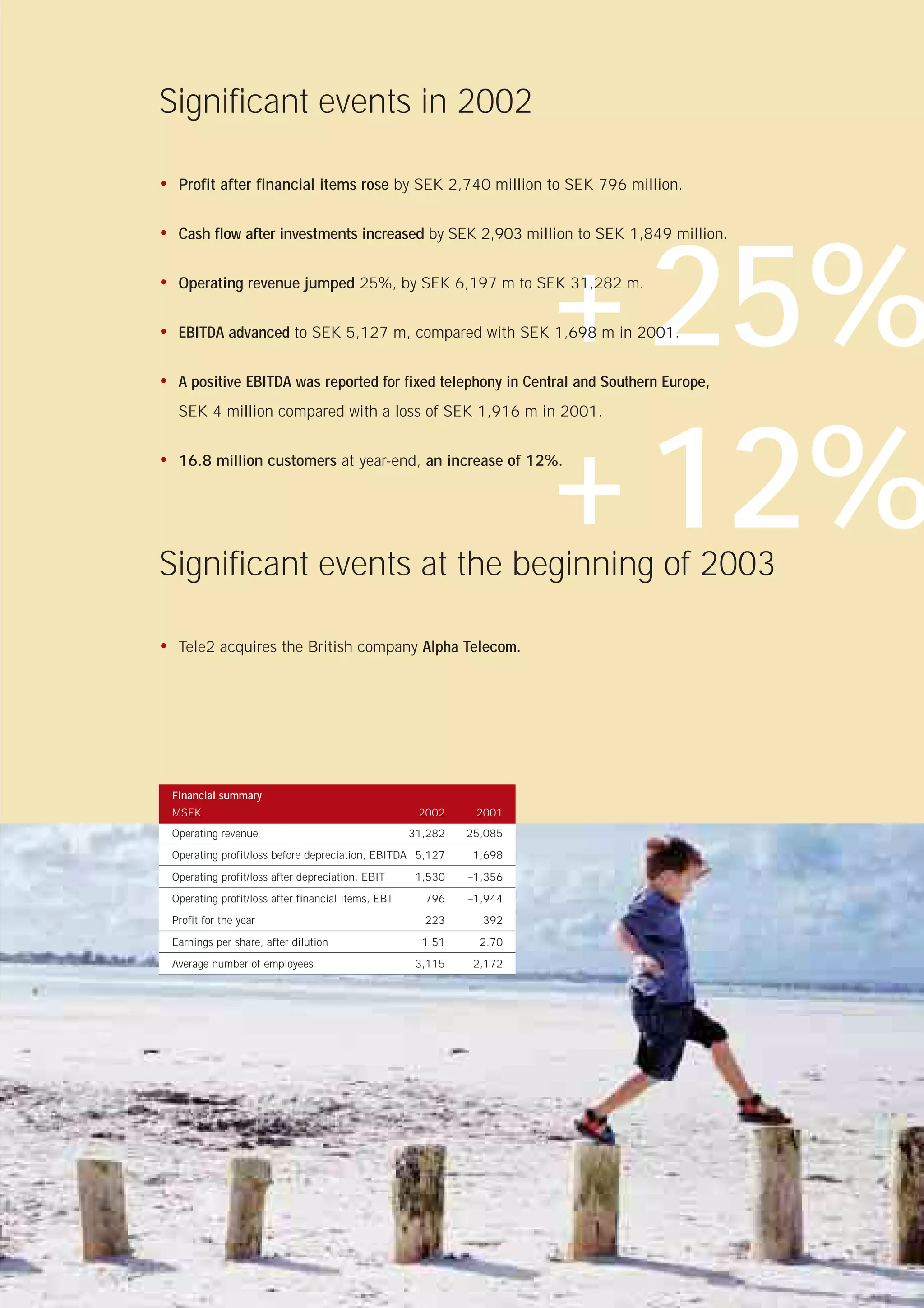 Significant events in 2002

• Profit after financial items rose by SEK 2,740 million to SEK 796 million.

• Cash flow after investments increased by SEK 2,903 million to SEK 1,849 million.

• Operating revenue jumped 25%, by SEK 6,197 m to SEK 31,282 m.

• EBITDA advanced to SEK 5,127 m, compared with SEK 1,698 m in 2001.   + 25%
• A positive EBITDA was reported for fixed telephony in Central and Southern Europe,
   SEK 4 million compared with a loss of SEK 1,916 m in 2001.


• 16.8 million customers at year-end, an increase of 12%.




Significant events at the beginning of 2003
                                                                       + 12%
• Tele2 acquires the British company Alpha Telecom.




  Financial summary
  MSEK                                                2002     2001
  Operating revenue                                  31,282   25,085

  Operating profit/loss before depreciation, EBITDA 5,127      1,698

  Operating profit/loss after depreciation, EBIT      1,530   –1,356

  Operating profit/loss after financial items, EBT     796    –1,944

  Profit for the year                                  223      392

  Earnings per share, after dilution                   1.51     2.70

  Average number of employees                         3,115    2,172
 